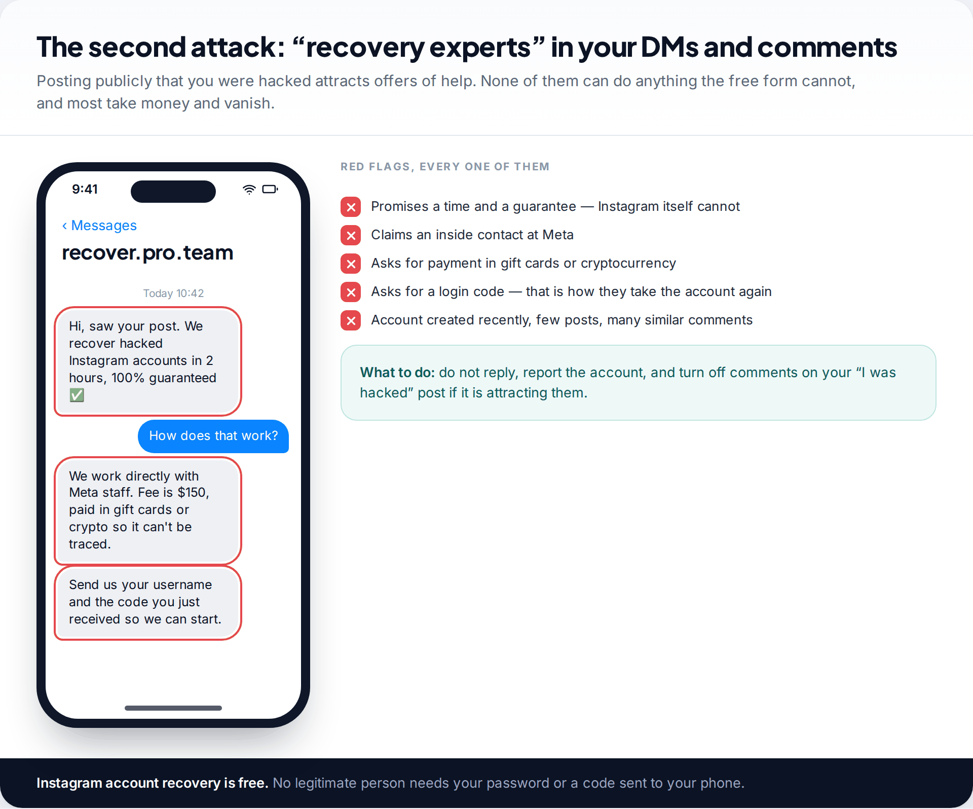 Direct message from a fake account recovery service asking for a fee in gift cards and a login code, with the red flags listed