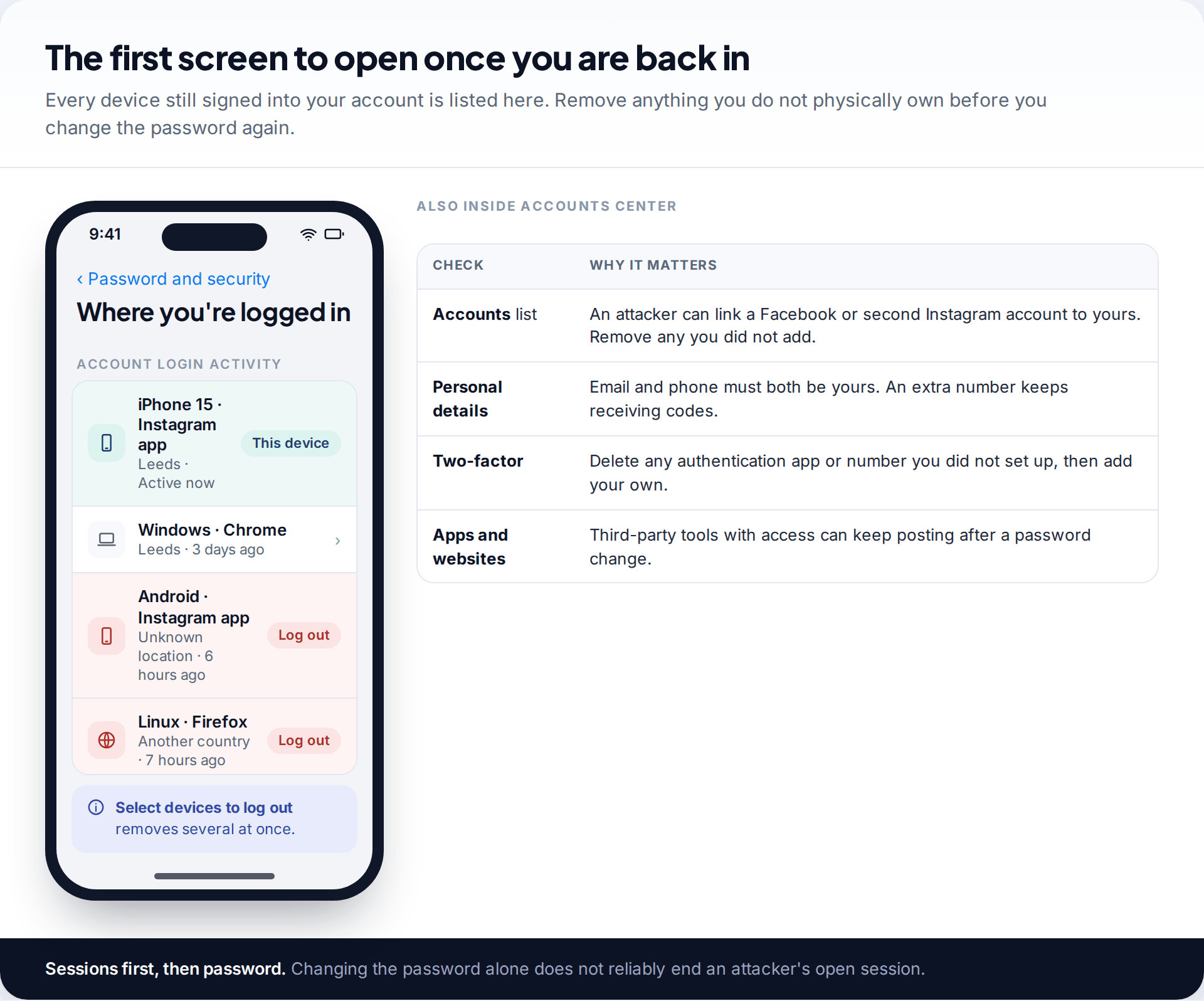 Instagram Where you're logged in screen listing an unknown Android device and a Linux browser marked to log out, beside a table of Accounts Center settings to check