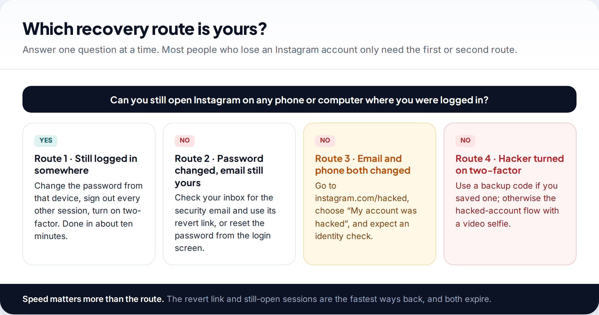 Decision chart showing four routes to recover a hacked Instagram account depending on whether you can still log in, and whether the email, phone and two-factor were changed