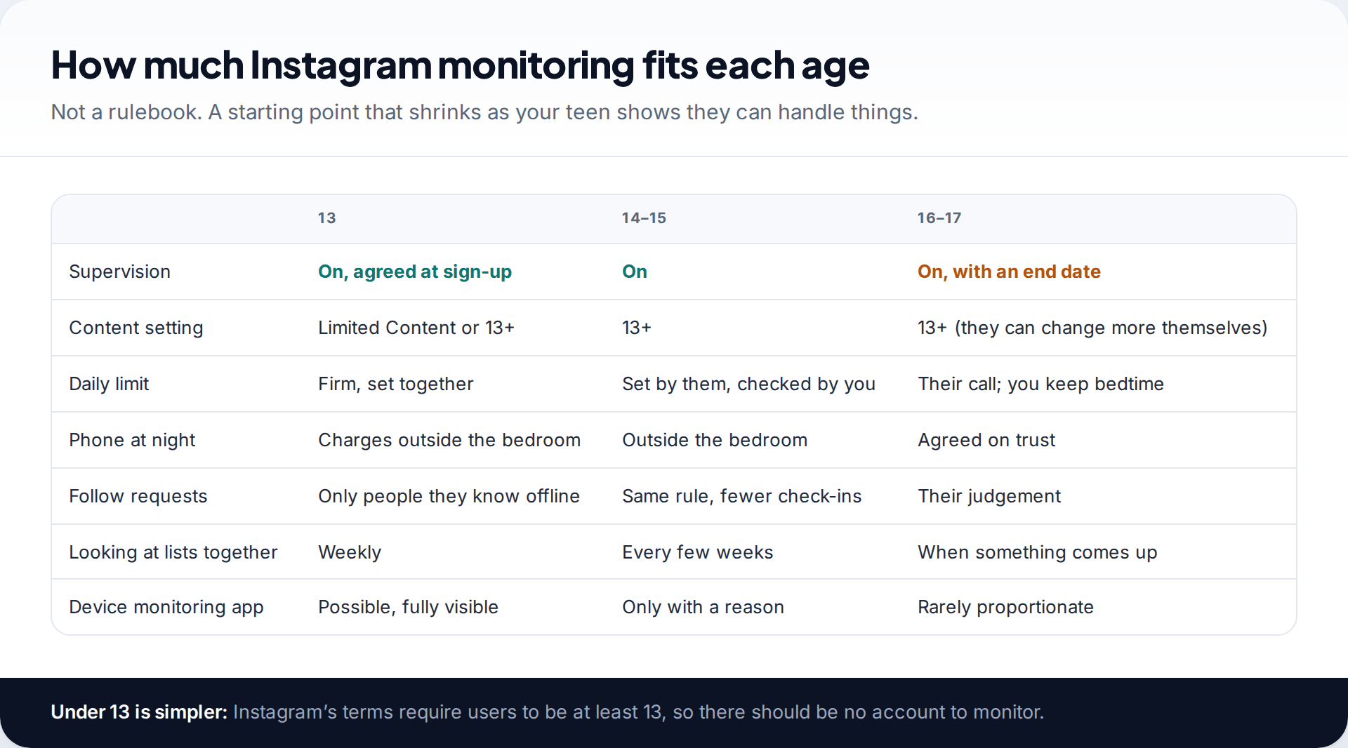 Table of Instagram monitoring by age for 13, 14–15 and 16–17 year olds, covering Supervision, content setting, daily limits, night-time phone use and follow requests