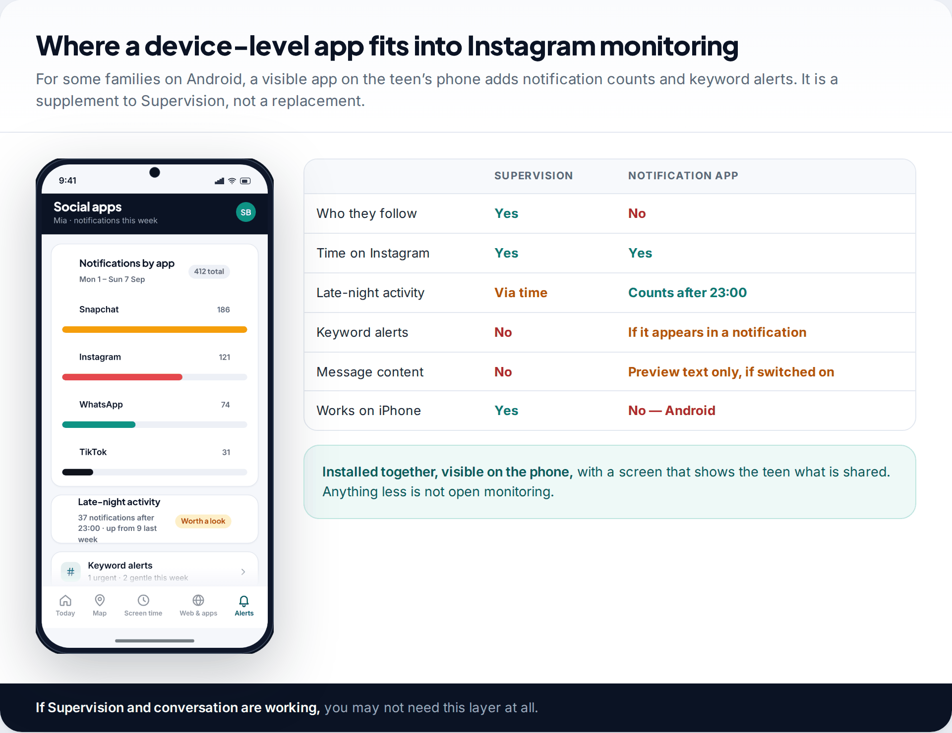 Parent app screen showing Instagram notification counts by app and late-night activity, beside a table comparing Instagram Supervision with a notification-based monitoring app