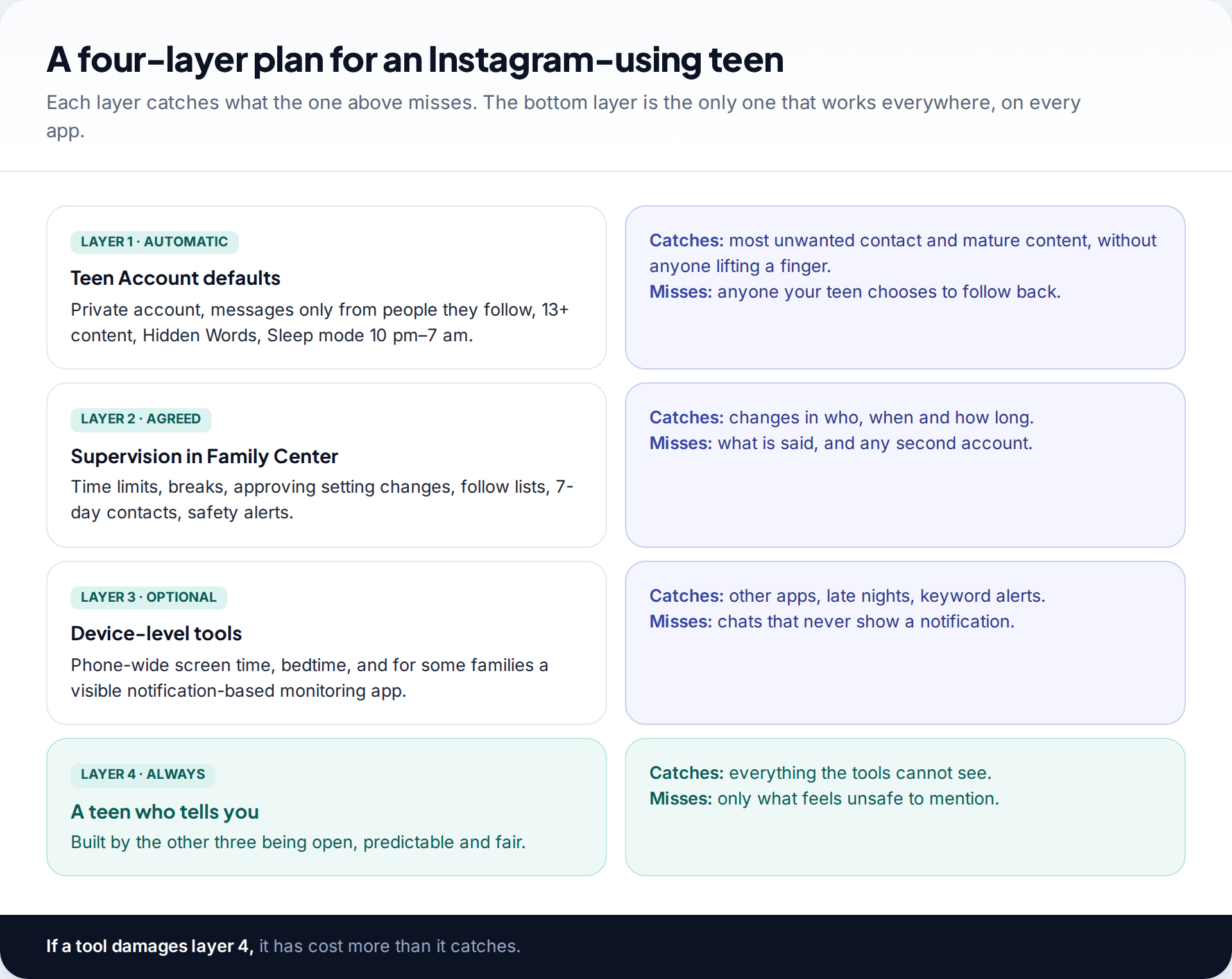 Four-layer plan for monitoring a child's Instagram: Teen Account defaults, Supervision, device-level tools and a teen who tells you, with what each layer catches and misses