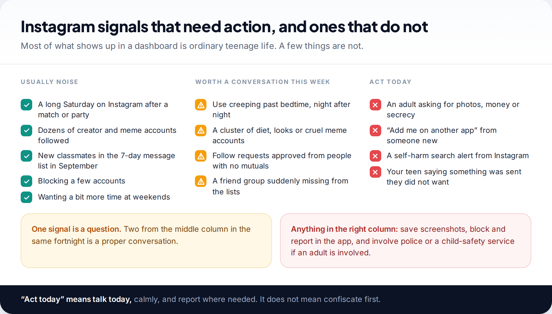 Three columns of Instagram signals for parents: usually noise, worth a conversation this week, and act today