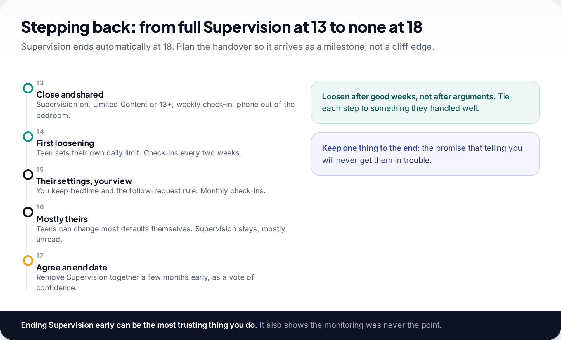 Timeline from age 13 to 17 showing Instagram monitoring loosening each year, ending with agreeing a date to remove Supervision