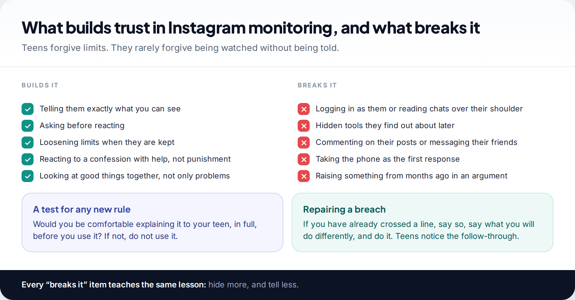 Two lists comparing parent behaviours that build trust around Instagram monitoring with those that break it, such as logging in as the teen or hidden tools