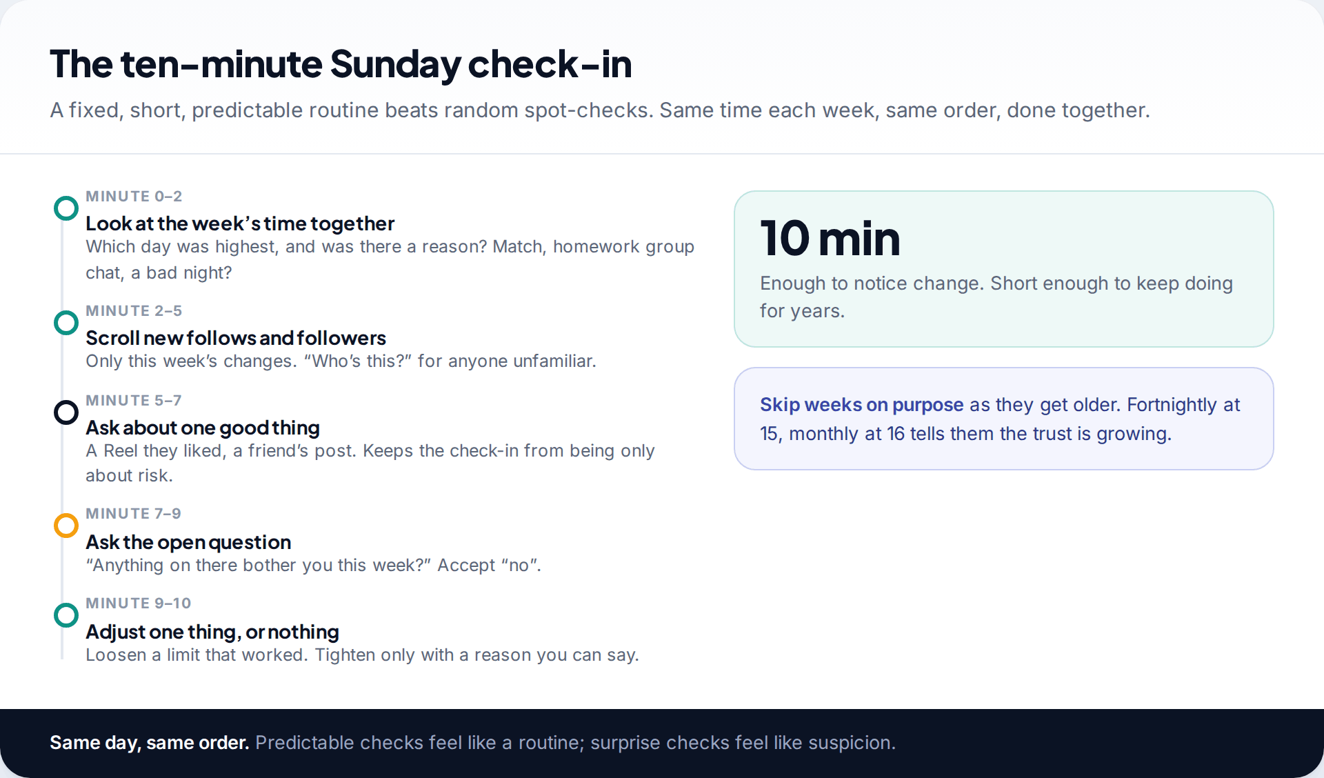 Ten-minute weekly Instagram check-in timeline: reviewing time, new follows, one good thing, an open question and one adjustment