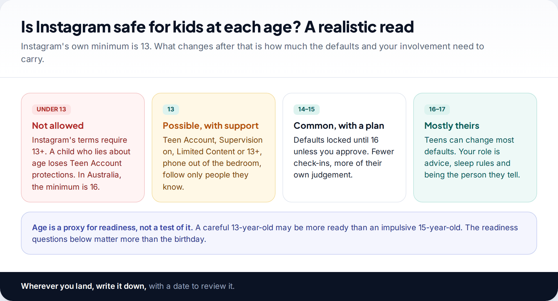 Four cards summarising whether Instagram is suitable under 13, at 13, at 14 to 15 and at 16 to 17, with a note that readiness matters more than age