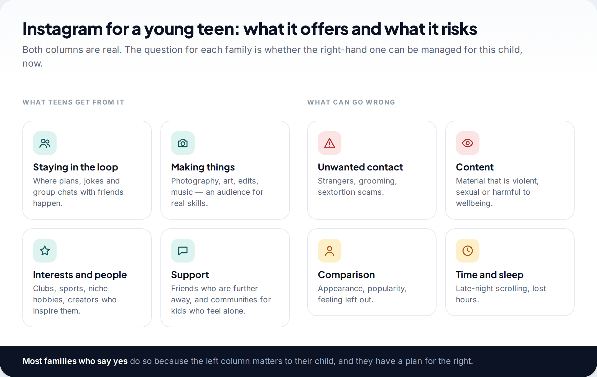 Two columns of tiles showing what teens gain from Instagram, such as friendship and creativity, and the main risks, such as unwanted contact, harmful content, comparison and lost sleep