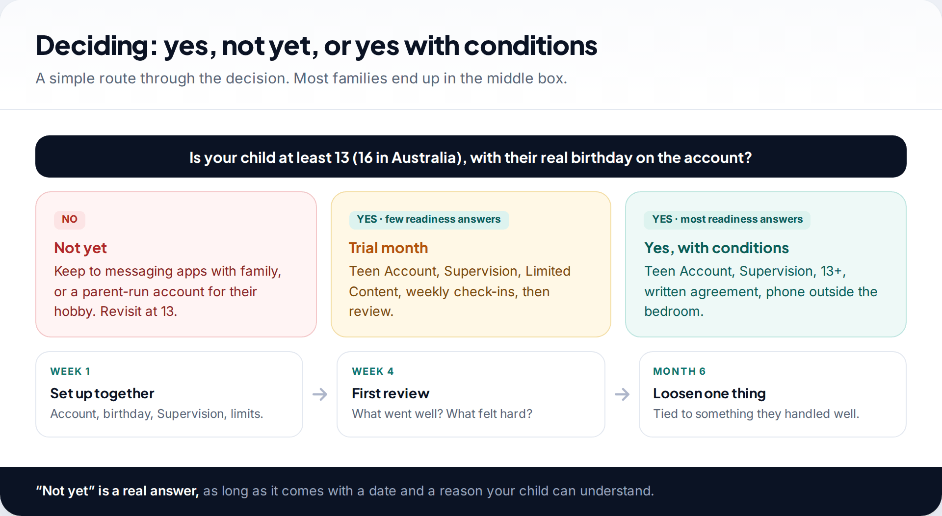 Decision chart for whether a child should have Instagram: not yet, a trial month, or yes with conditions, followed by a week one, week four and month six review