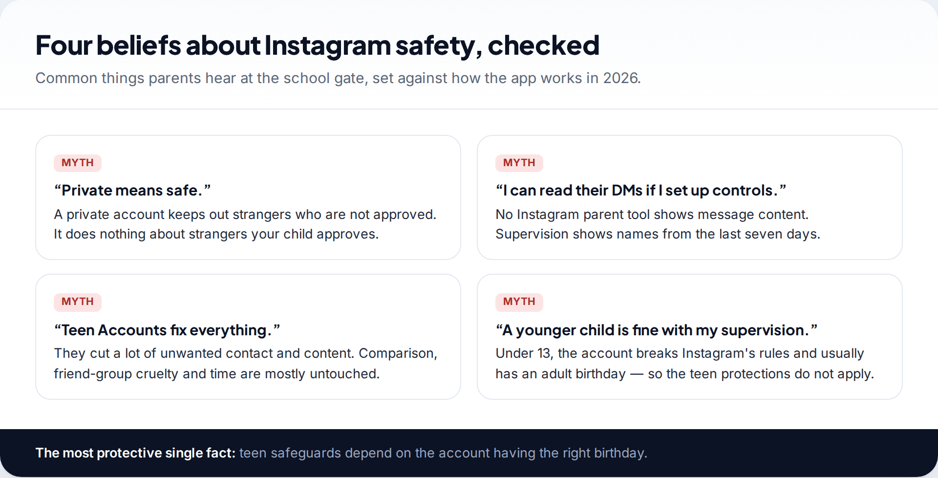 Four myth cards about Instagram safety: private means safe, Teen Accounts fix everything, parents can read DMs with controls, and under-13s are fine with supervision