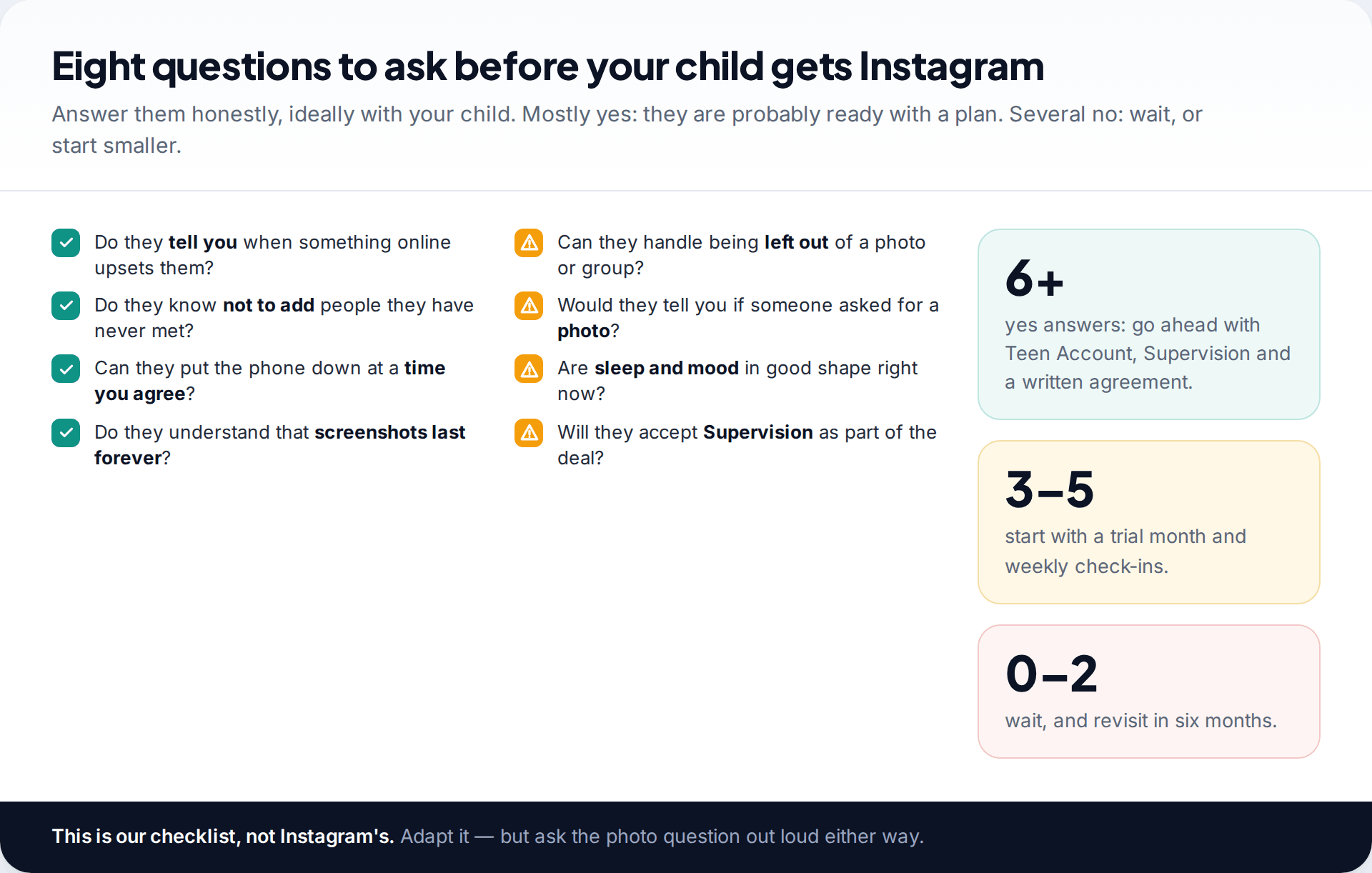Checklist of eight readiness questions for a child getting Instagram, with score bands for going ahead, a trial month or waiting