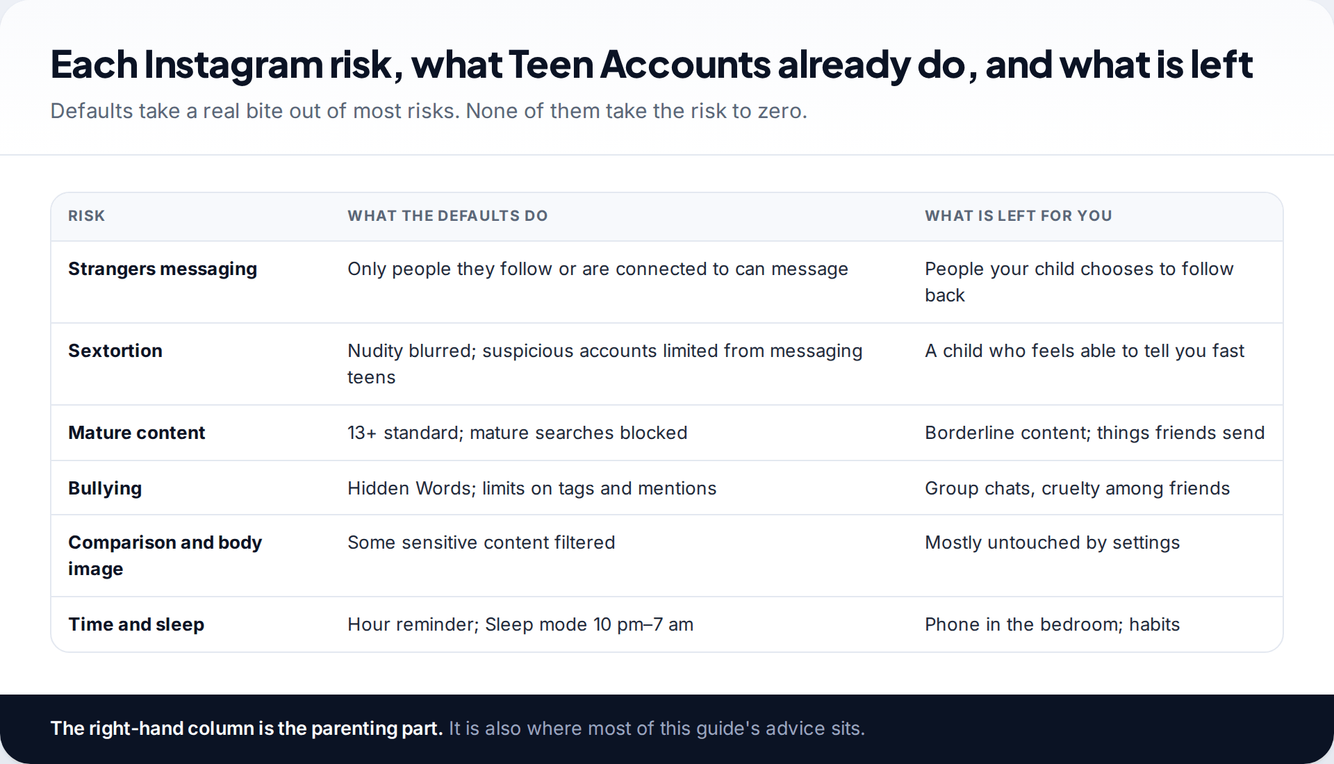 Table of six Instagram risks for children with what Teen Account defaults already do and what is left for parents to manage