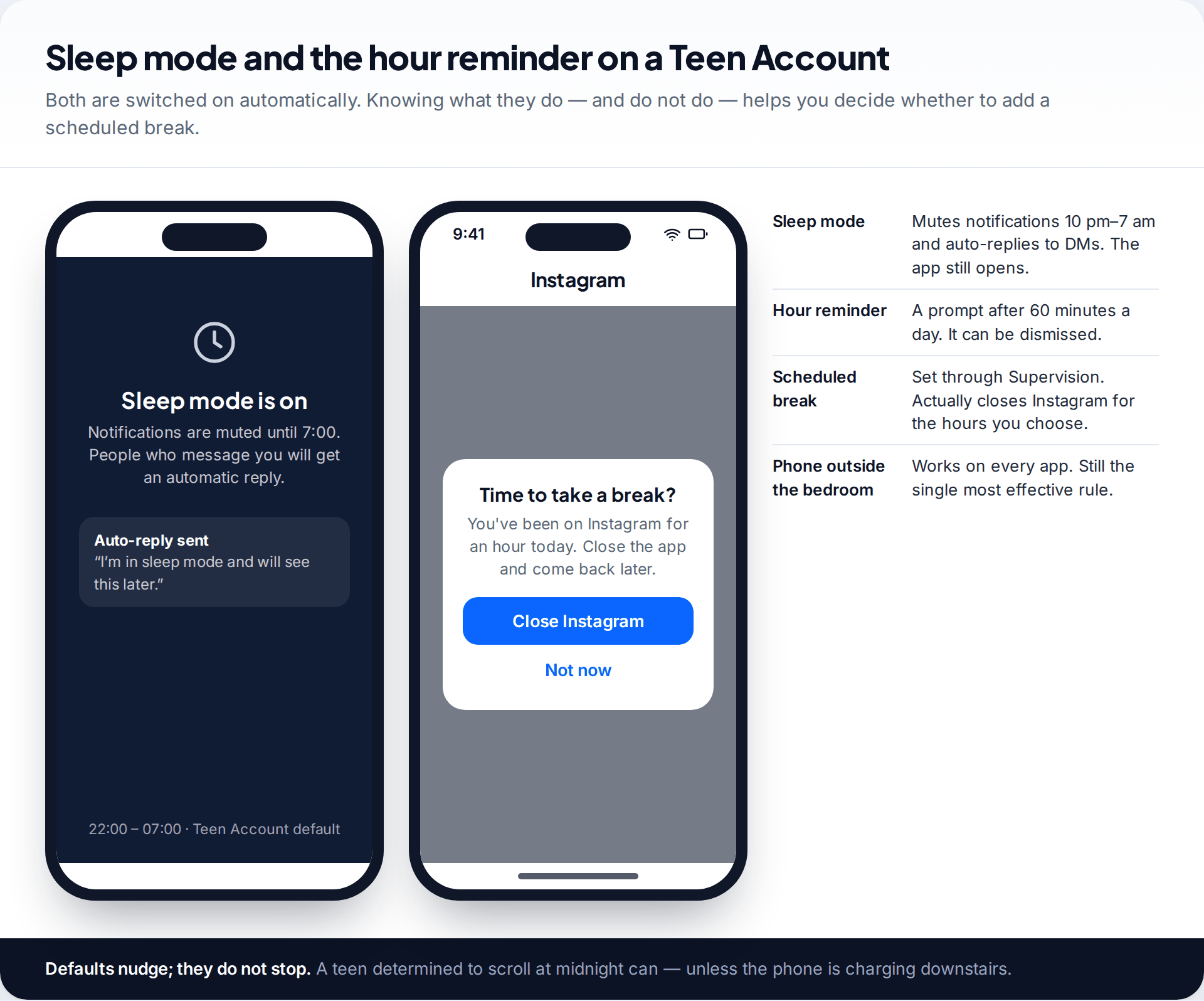 Two phone screens showing Instagram Sleep mode muting notifications overnight and the one-hour break reminder, beside a comparison with scheduled breaks and phone-free bedrooms