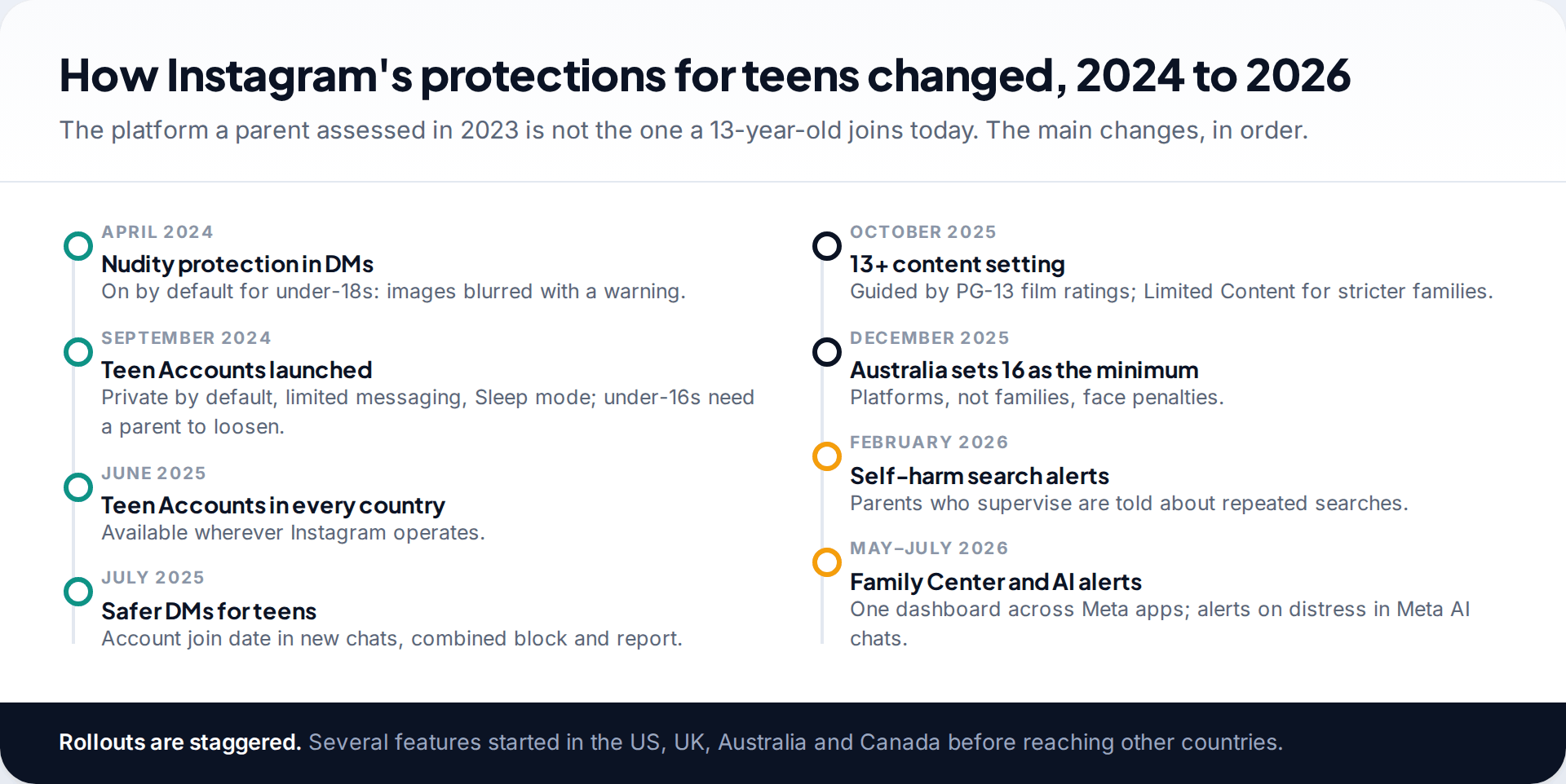 Timeline of Instagram teen safety changes from April 2024 to July 2026, including nudity protection, Teen Accounts, the 13+ content setting, Australia's minimum age and parent alerts