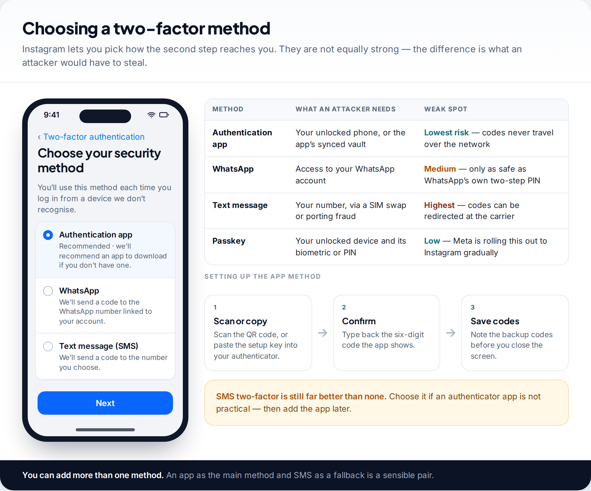 Instagram Choose your security method screen with Authentication app selected, next to a table comparing authentication app, WhatsApp, text message and passkey by what an attacker would need