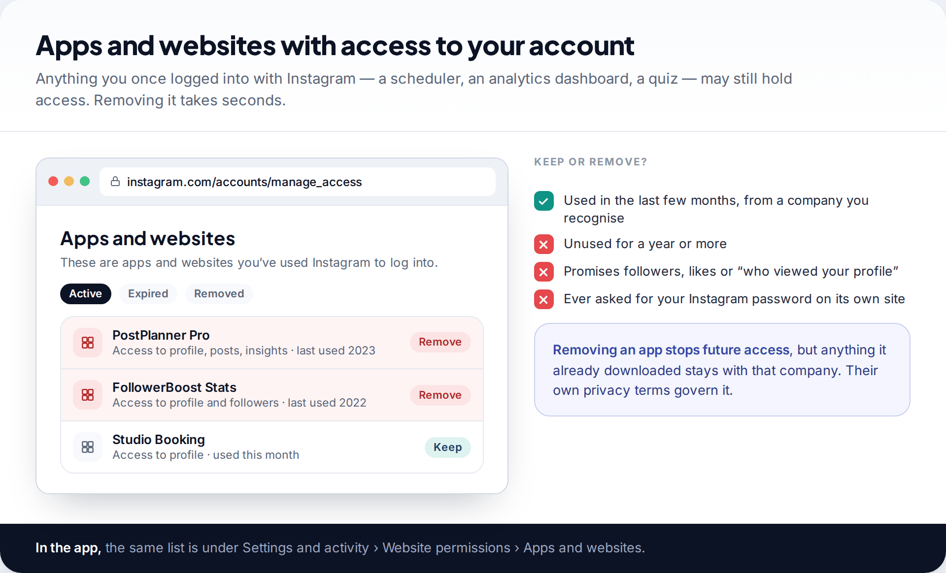 Browser mockup of Instagram Apps and websites showing two unused third-party tools marked for removal and one active booking app kept, with a keep-or-remove checklist