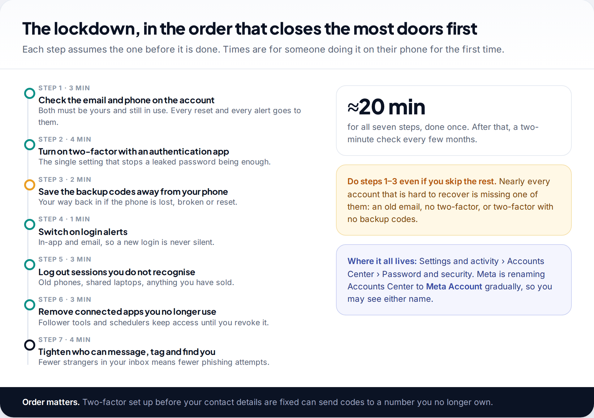 Seven-step timeline to secure an Instagram account, from checking email and phone to two-factor, backup codes, login alerts, sessions, connected apps and privacy settings