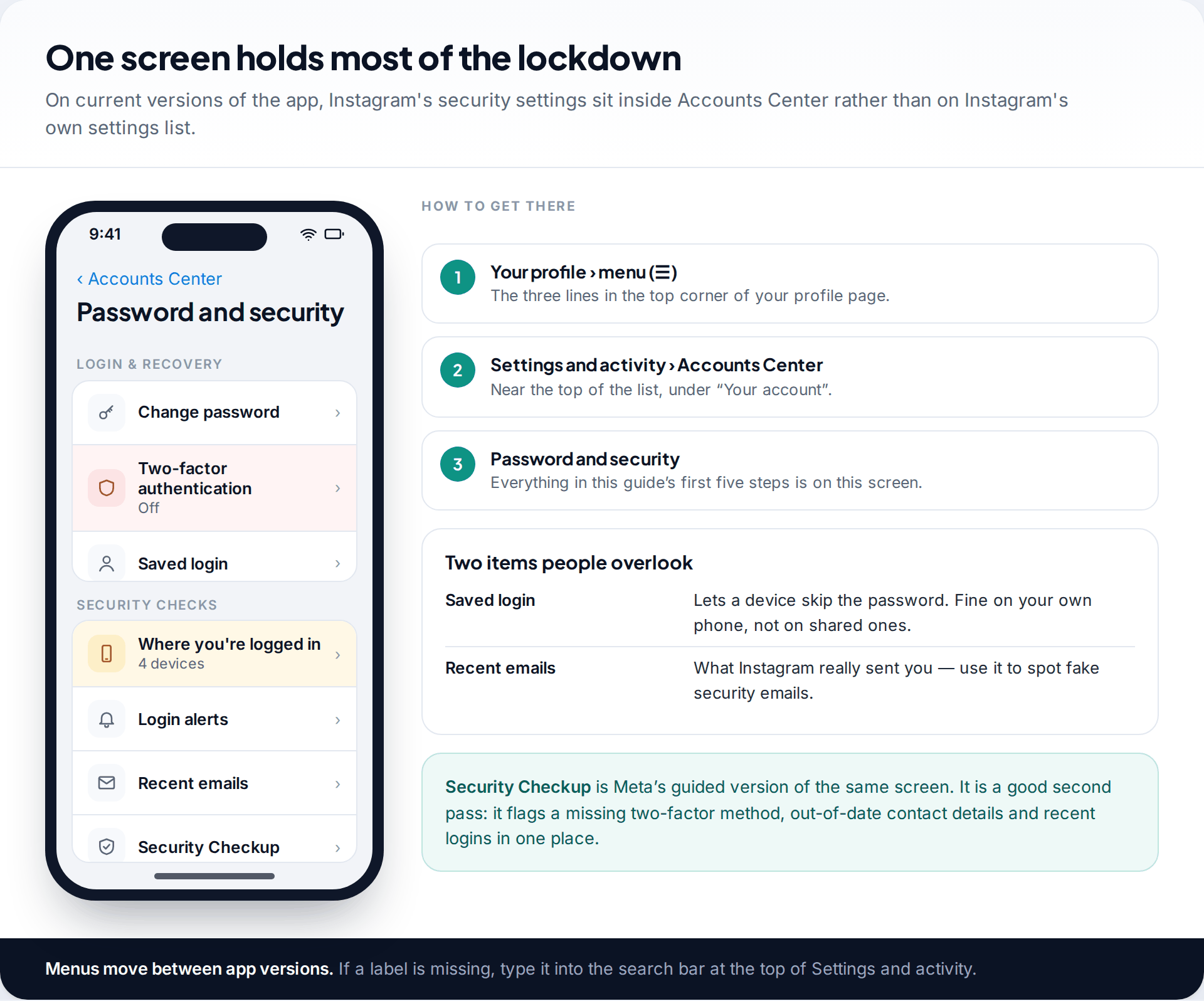 Instagram Accounts Center Password and security screen listing Change password, Two-factor authentication, Saved login, Where you're logged in, Login alerts, Recent emails and Security Checkup