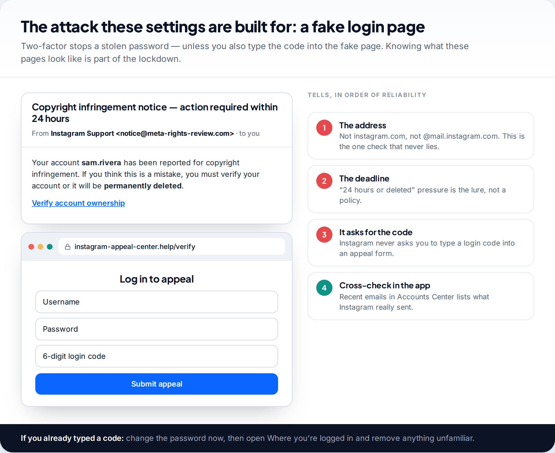 Fake Instagram copyright infringement email from a look-alike domain leading to a fake appeal page that asks for username, password and login code, with the warning signs listed