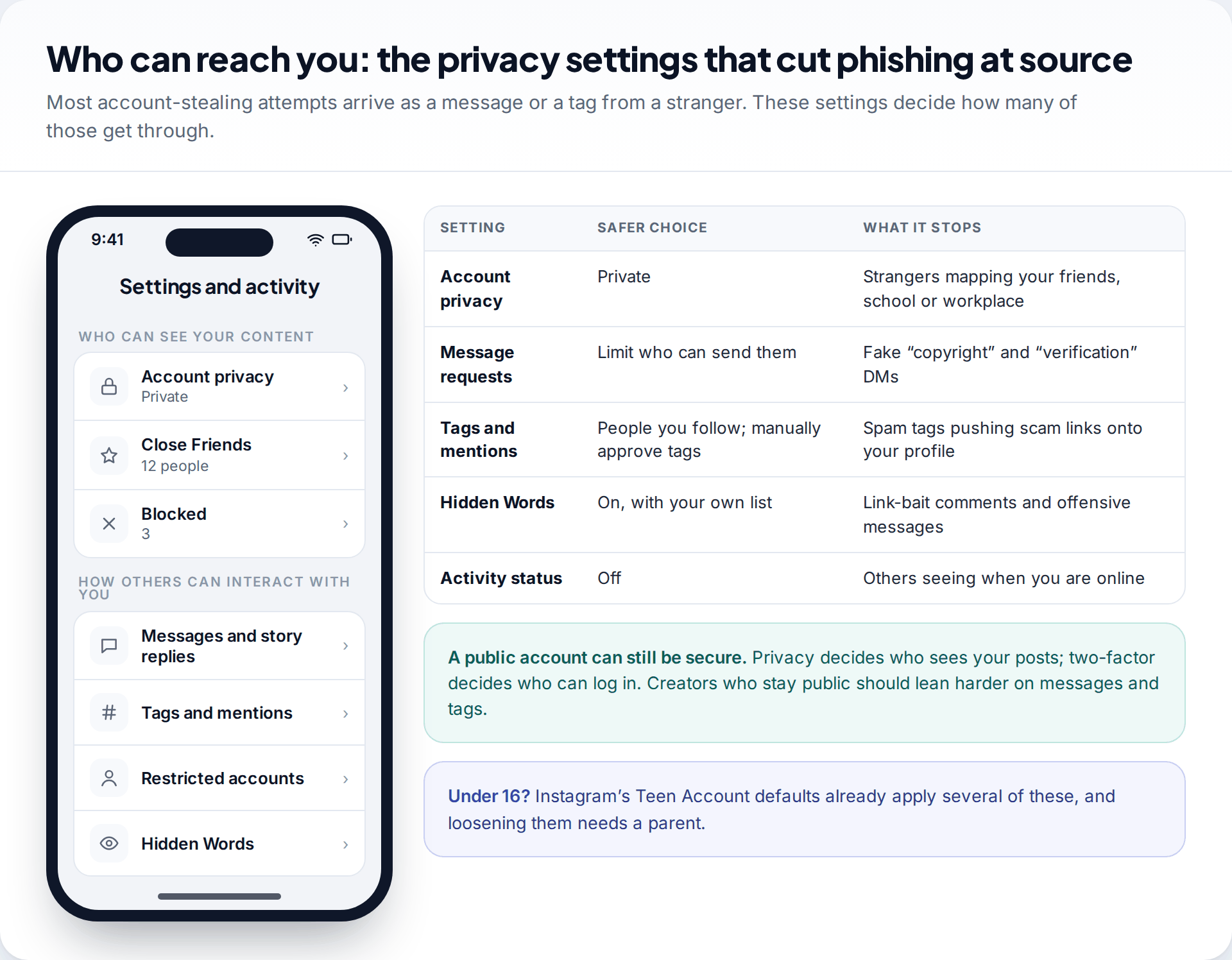 Instagram privacy settings list with Account privacy, Messages and story replies, Tags and mentions and Hidden Words, beside a table of safer choices and what each one stops