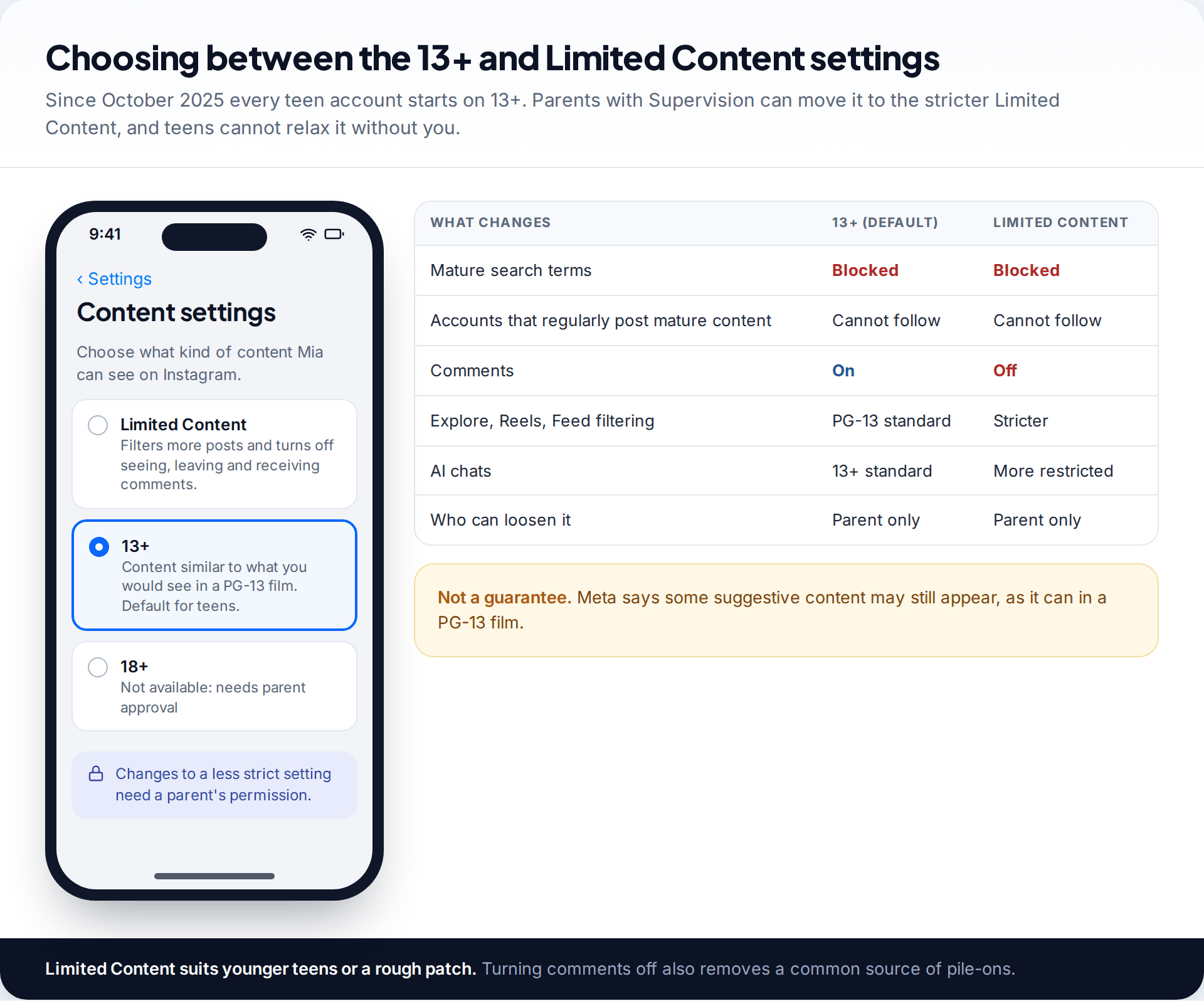 Instagram content settings screen showing the 13+ default selected and Limited Content as a stricter option, with a table comparing search, comments and recommendations