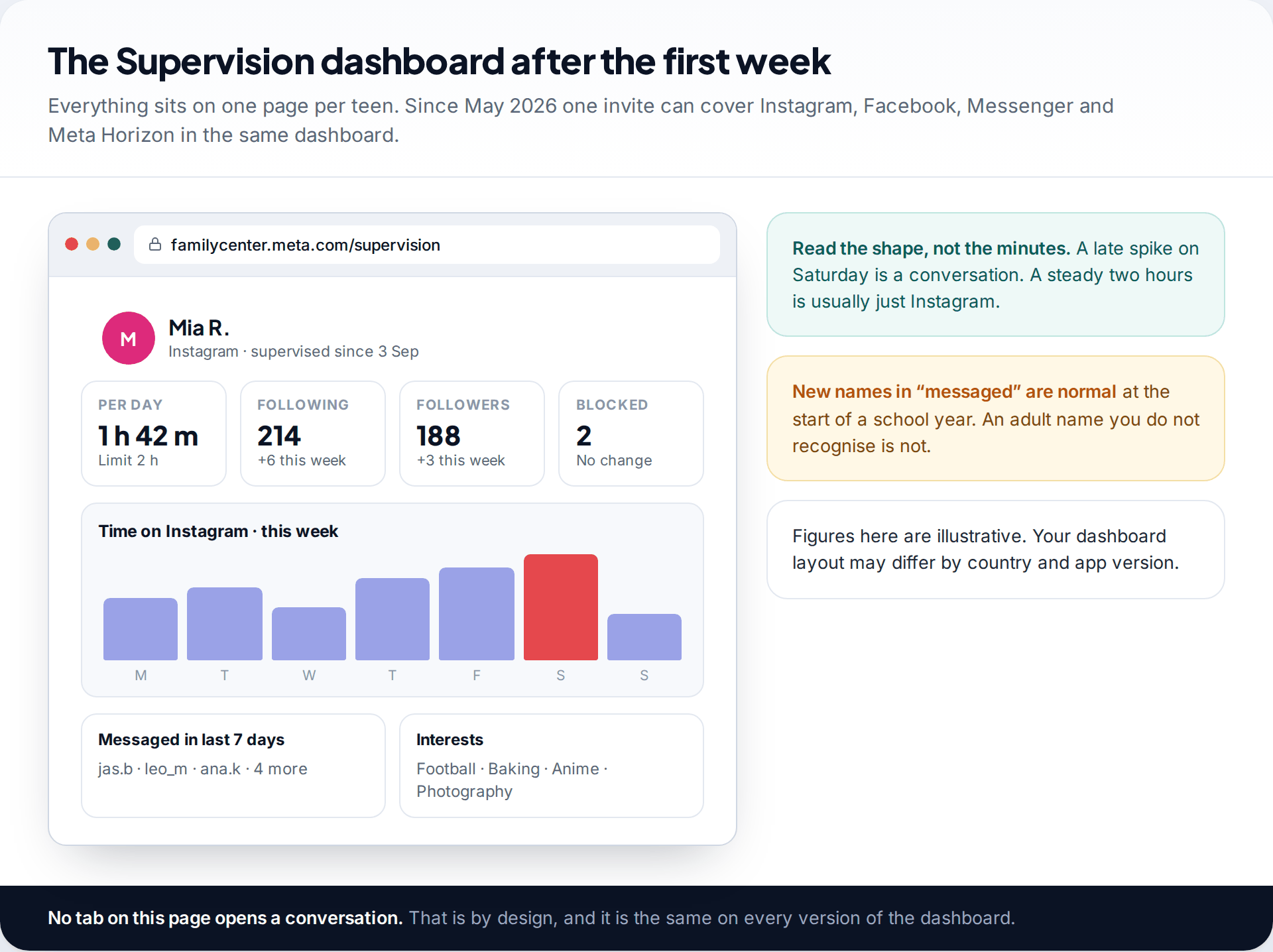 Family Center dashboard in a browser showing a teen's daily average Instagram time, following and follower counts, blocked accounts, a week of usage bars, recent message contacts and interests
