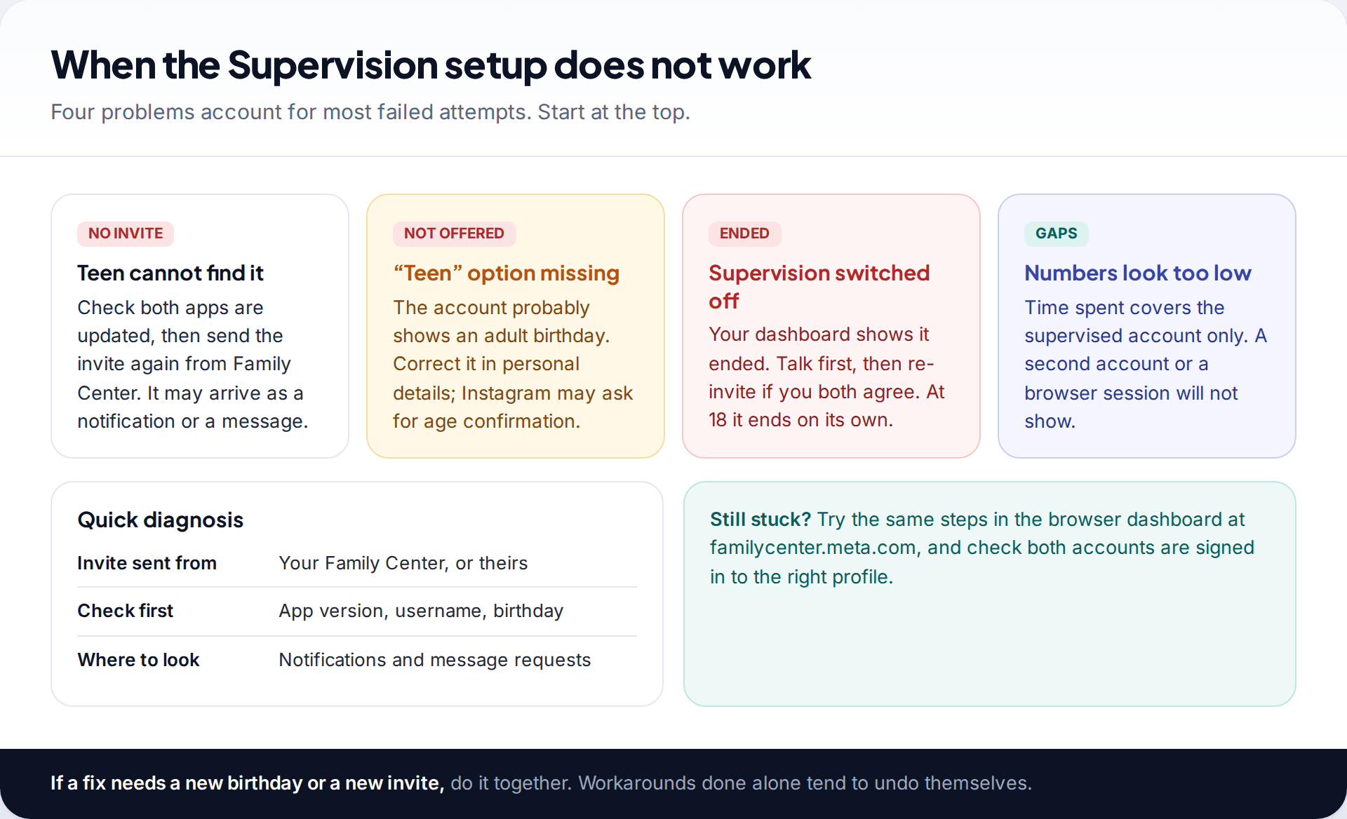 Four problem cards for Instagram Supervision setup: invite not received, teen option missing, supervision ended, and figures that look too low