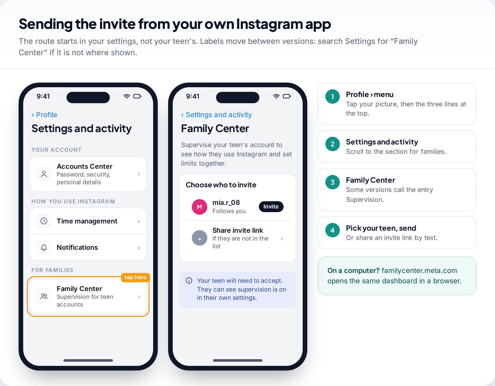 Two phone screens showing Instagram Settings and activity with the Family Center entry and the invite screen for a teen account, beside four setup steps