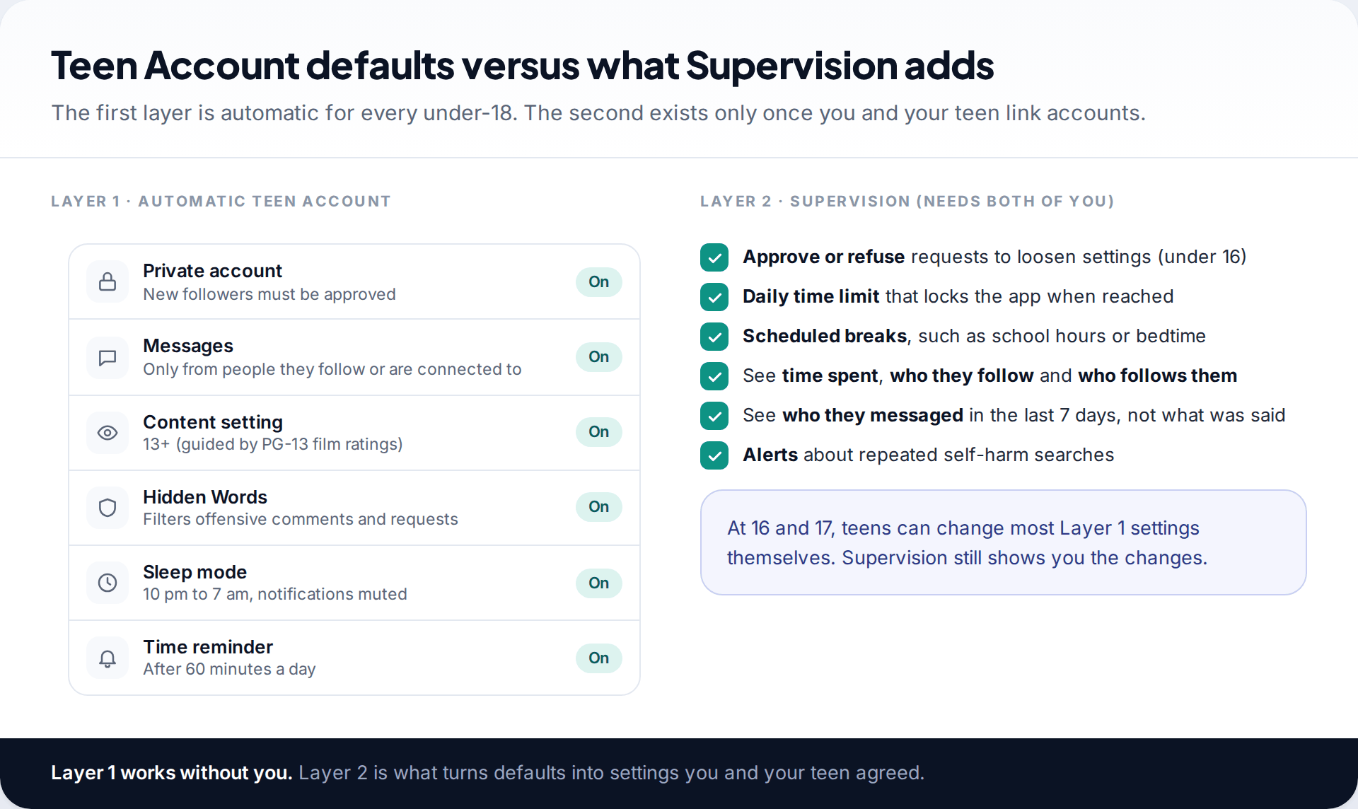 Side-by-side comparison of automatic Instagram Teen Account protections and the extra controls parents get with Supervision