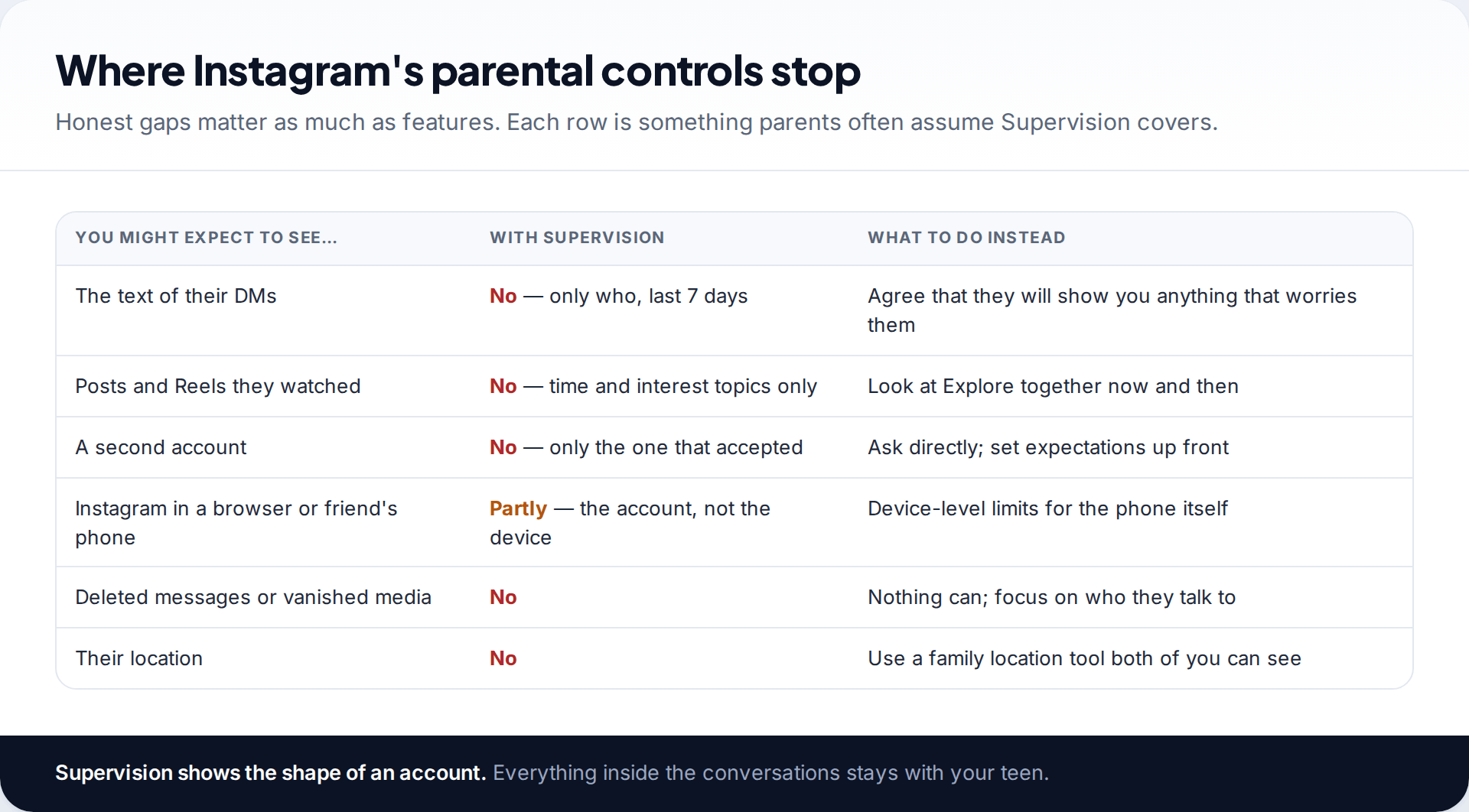 Table listing what parents might expect Instagram Supervision to show, such as DM text, watched posts and second accounts, what it actually shows, and alternatives