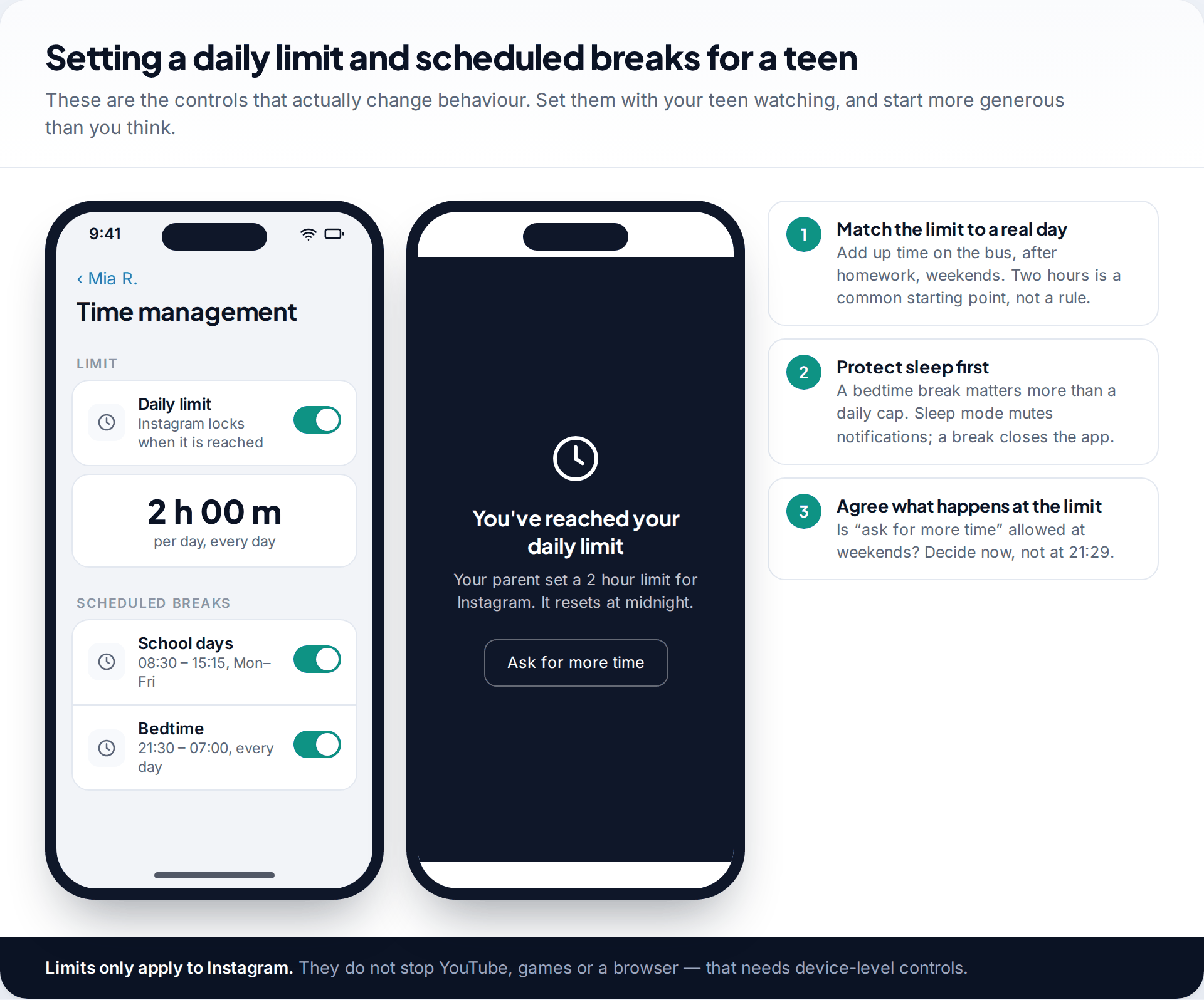 Instagram time management screen for a supervised teen with a two-hour daily limit and school and bedtime breaks, beside the lock screen shown when the limit is reached