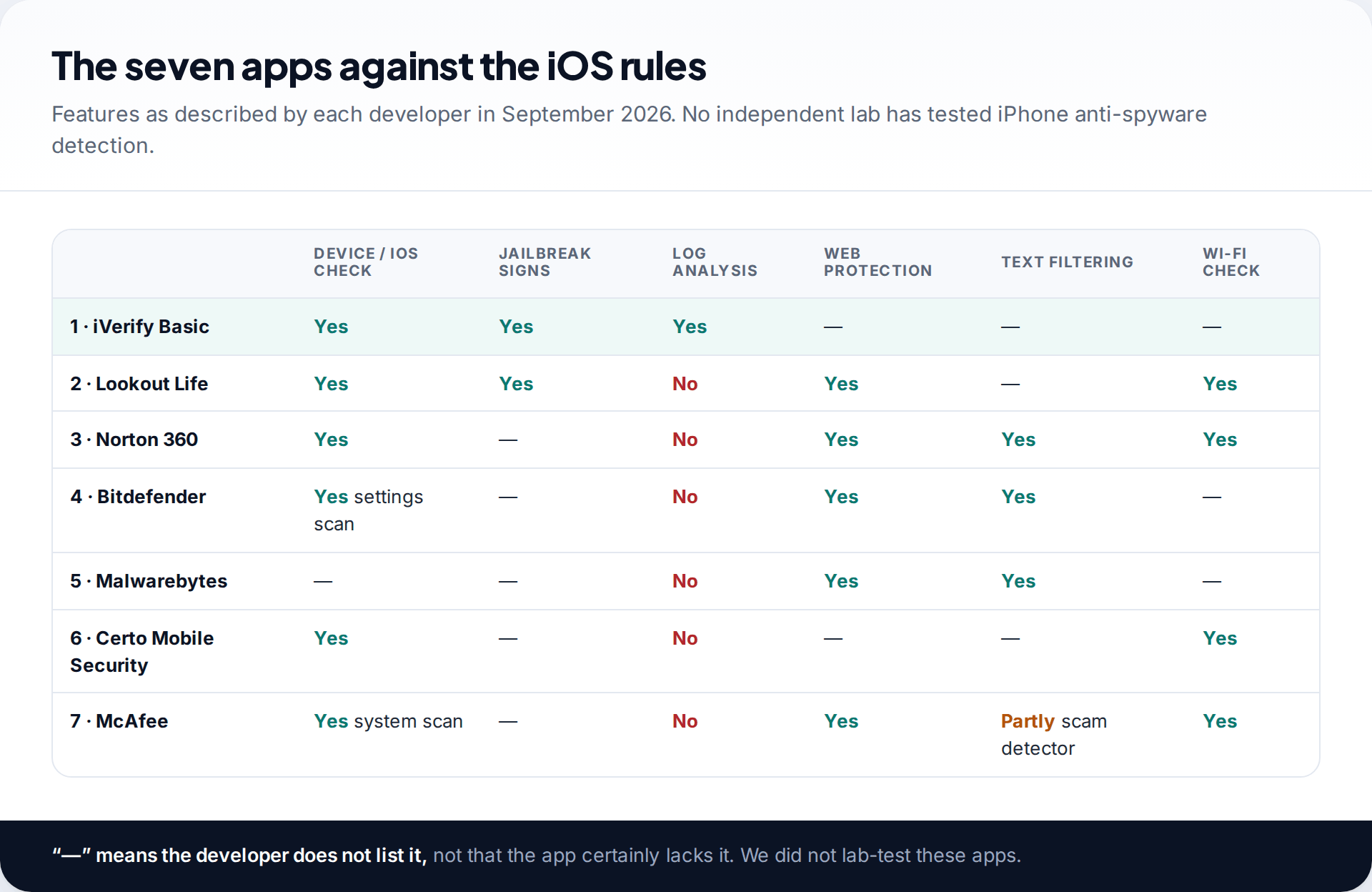 Matrix of seven anti-spyware apps for iPhone showing which offer device and iOS checks, jailbreak signs, log analysis, web protection, text filtering and Wi-Fi checks