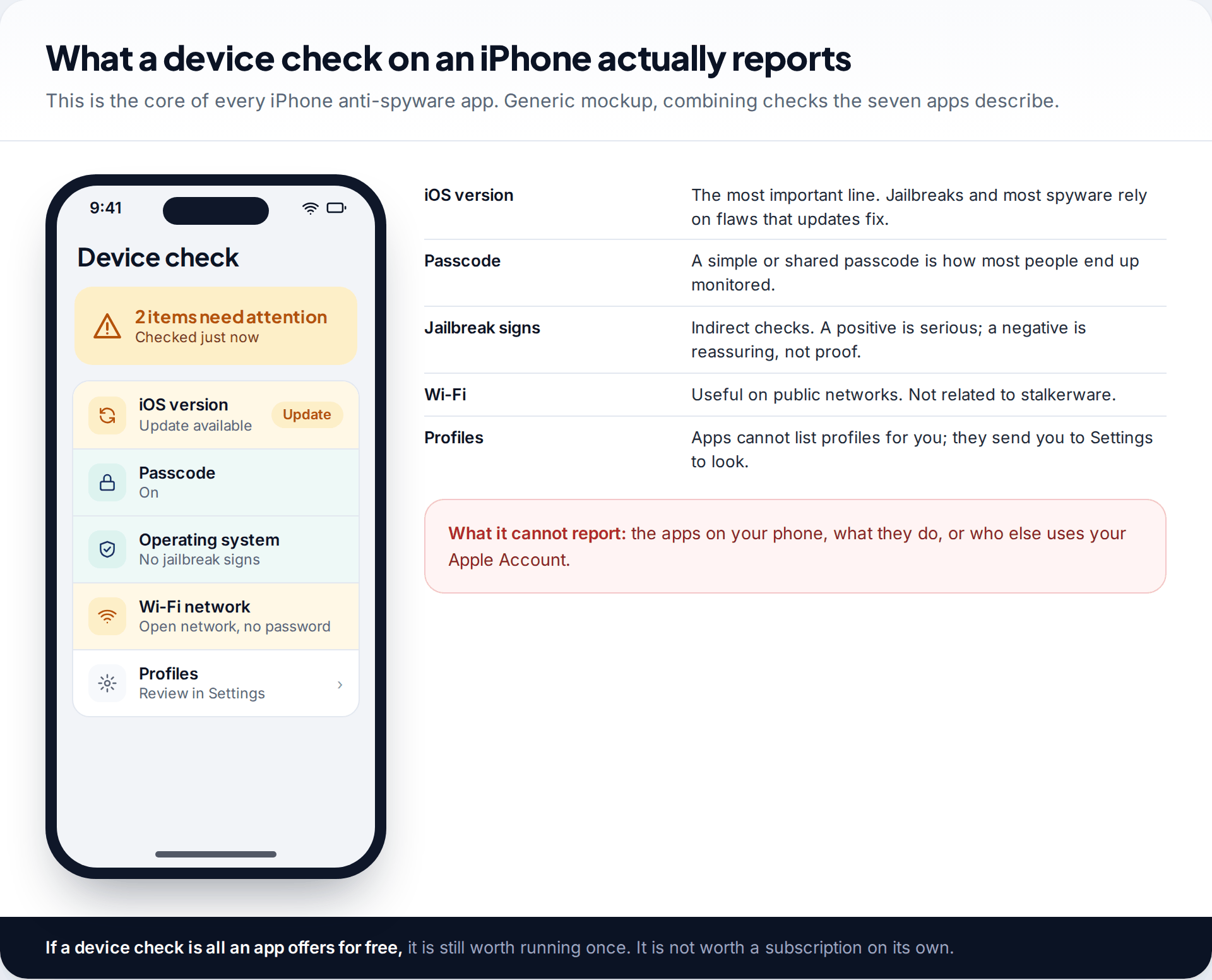 Mockup of an iPhone anti-spyware device check showing an iOS update available, passcode on, no jailbreak signs and an open Wi-Fi network, with notes on what each line means