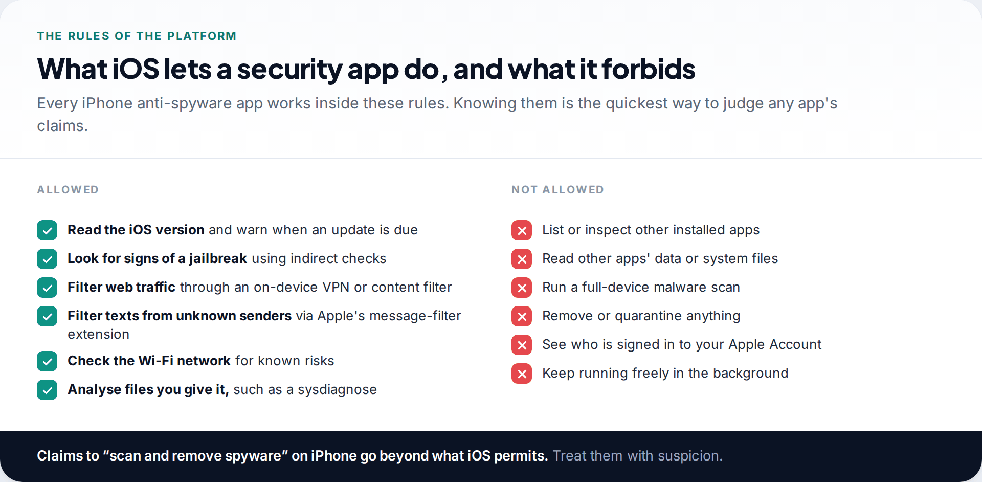Two-column list of what iOS allows iPhone anti-spyware apps to do, such as check the iOS version and filter web traffic, and what it forbids, such as inspecting other apps or removing anything