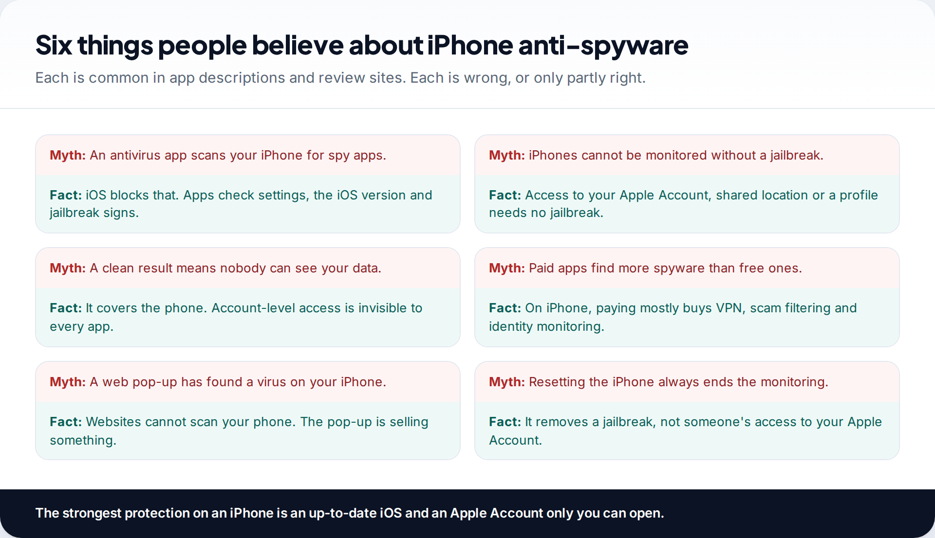 Six myth and fact pairs about iPhone anti-spyware, covering app scanning, jailbreaks, clean results, paid apps, virus pop-ups and resets