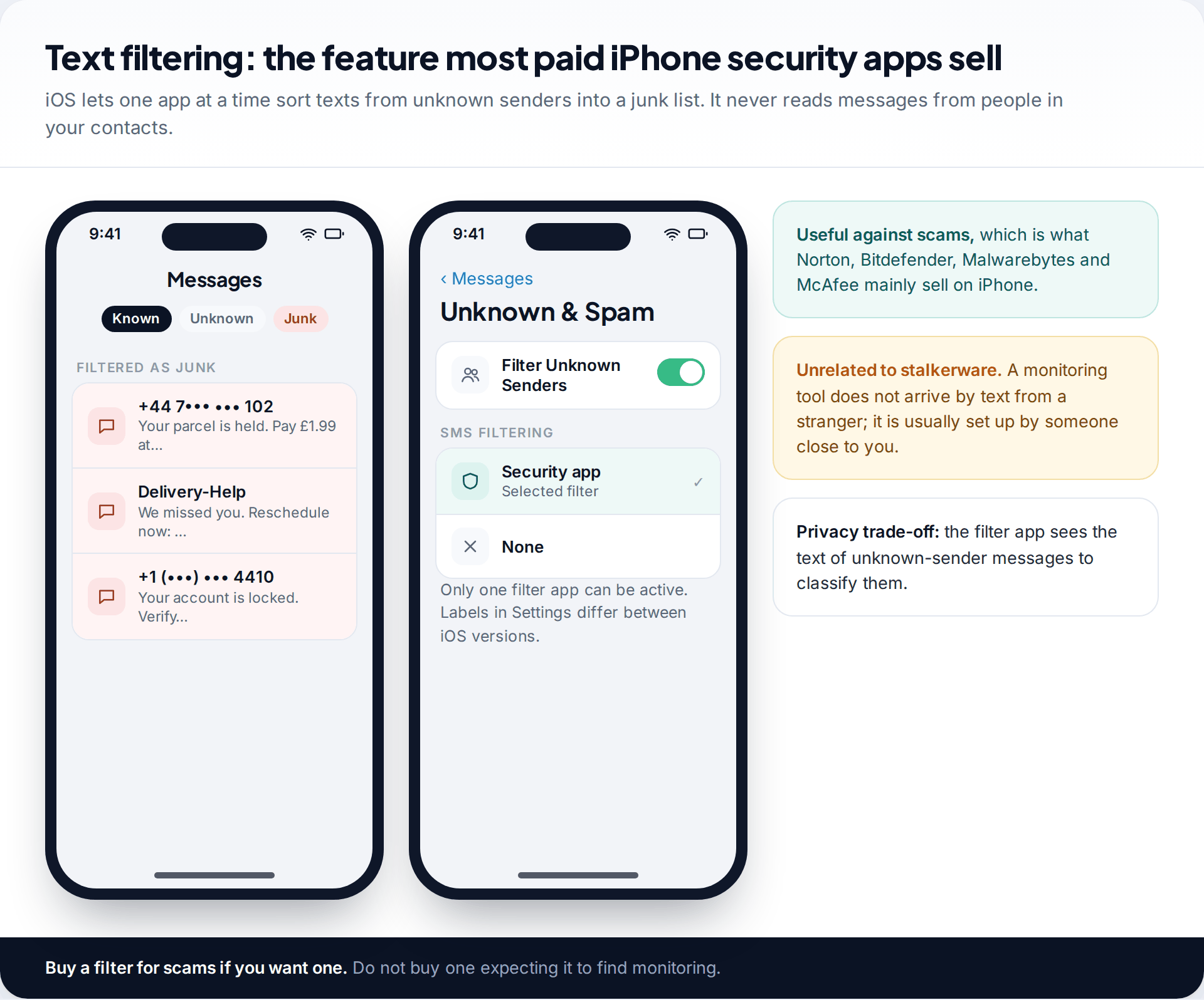 iPhone Messages screen with scam texts filtered into junk, and the Unknown and Spam setting where a security app is chosen as the SMS filter