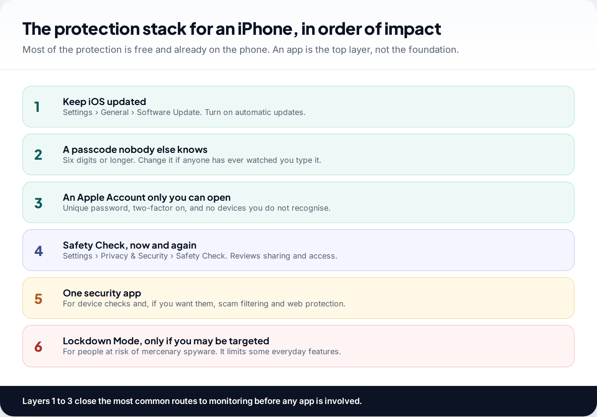 Six layers of iPhone protection in order of impact, from keeping iOS updated and a private passcode to Safety Check, one security app and Lockdown Mode