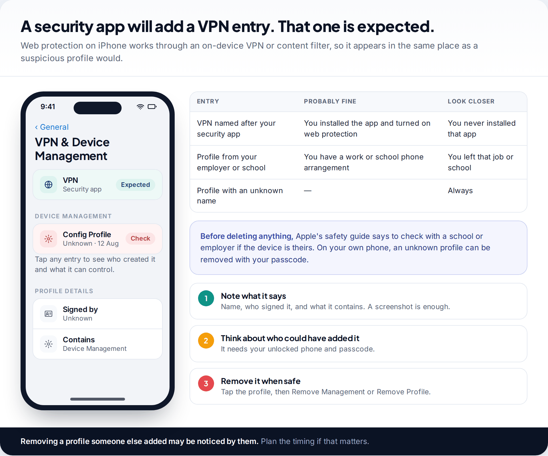 iPhone VPN and Device Management screen showing an expected VPN entry from a security app next to an unknown configuration profile, with a table of which entries are fine and which need a closer look