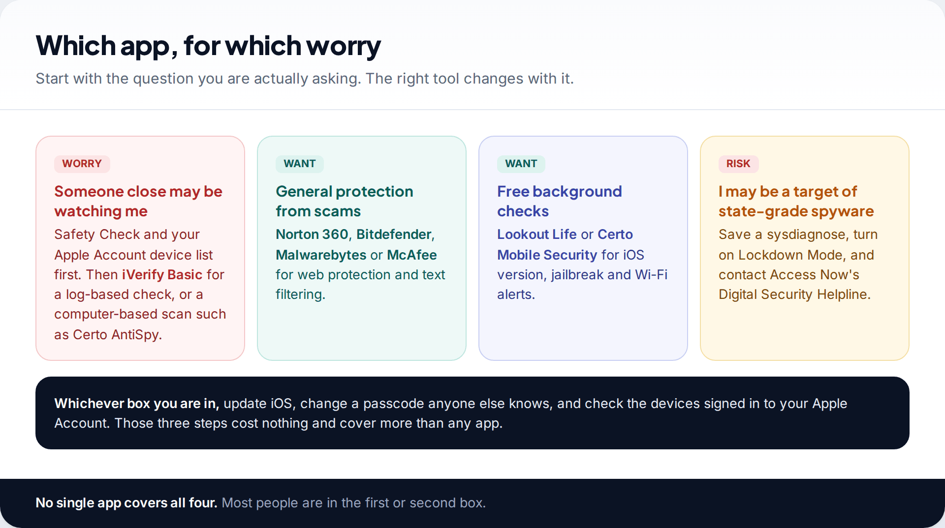 Four cards matching iPhone anti-spyware choices to the worry: someone close monitoring you, scam protection, free background checks, or targeted spyware