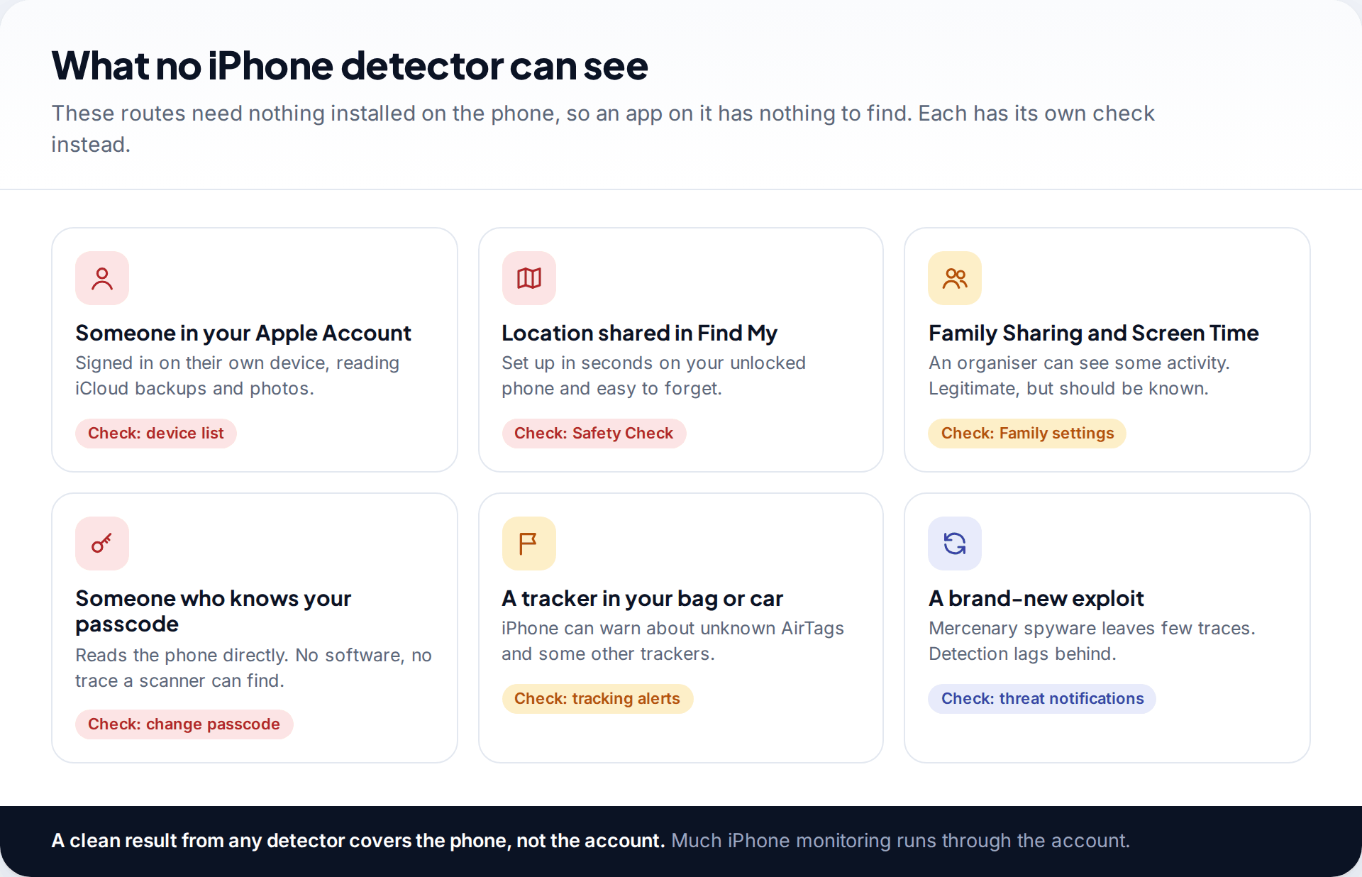 Six blind spots of iPhone spy app detectors, including someone signed into your Apple Account, Find My location sharing, Family Sharing, a known passcode, Bluetooth trackers and new exploits, each with the check to use instead