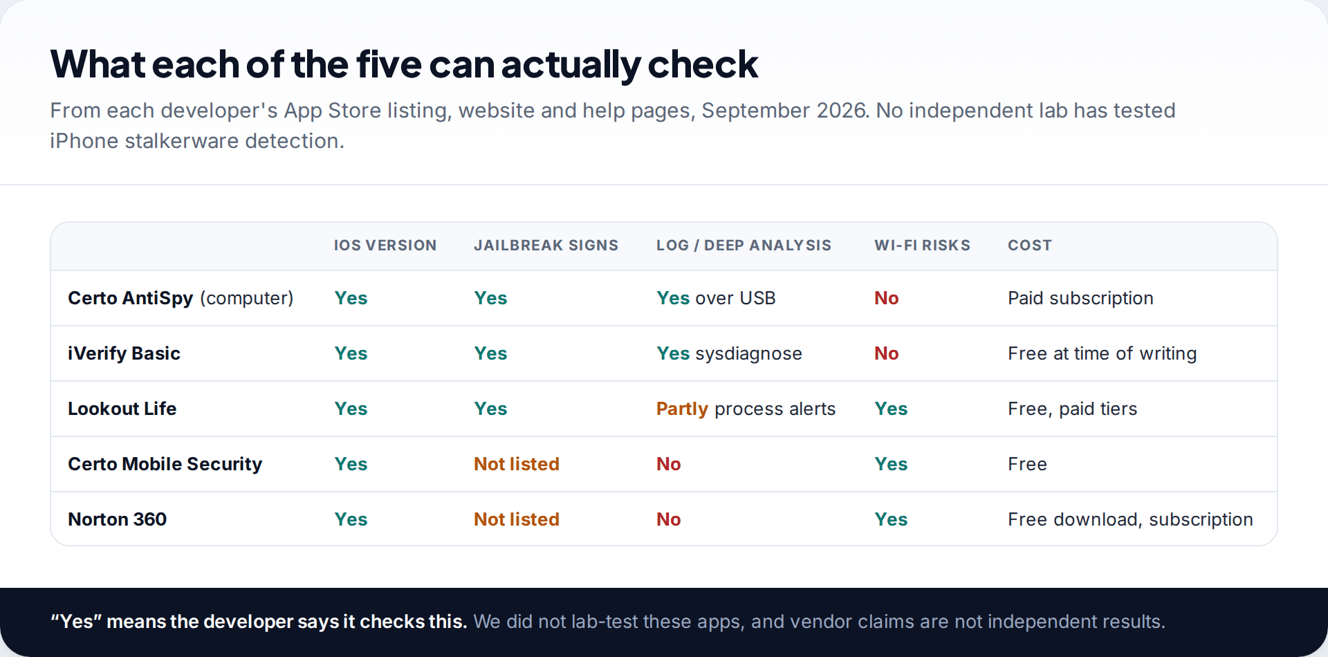 Comparison matrix of five spy app detectors for iPhone, showing which check the iOS version, jailbreak signs, logs, and Wi-Fi risks, and what each costs