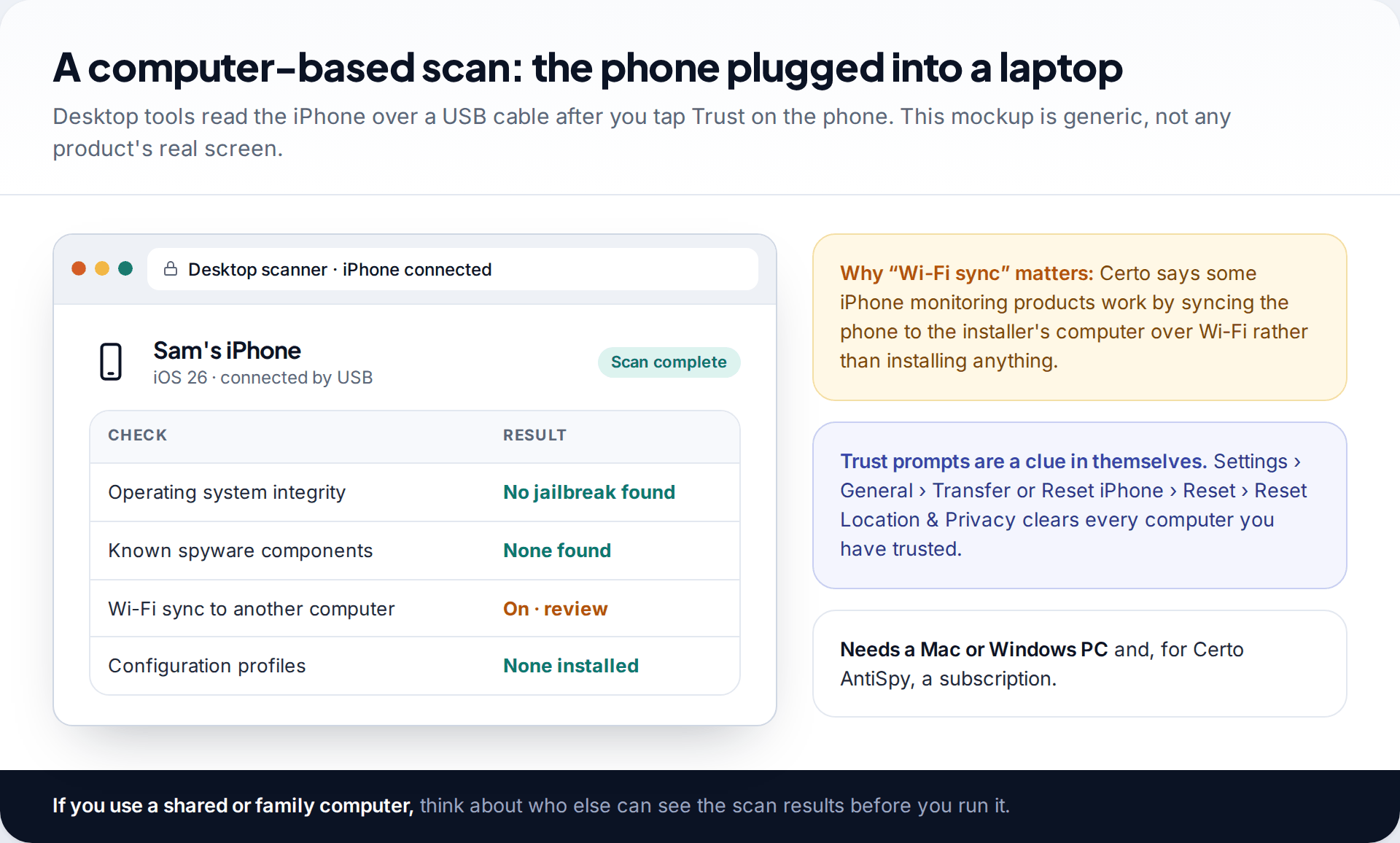 Generic desktop scanner window showing an iPhone connected over USB with checks for jailbreak, known spyware components, Wi-Fi sync and configuration profiles