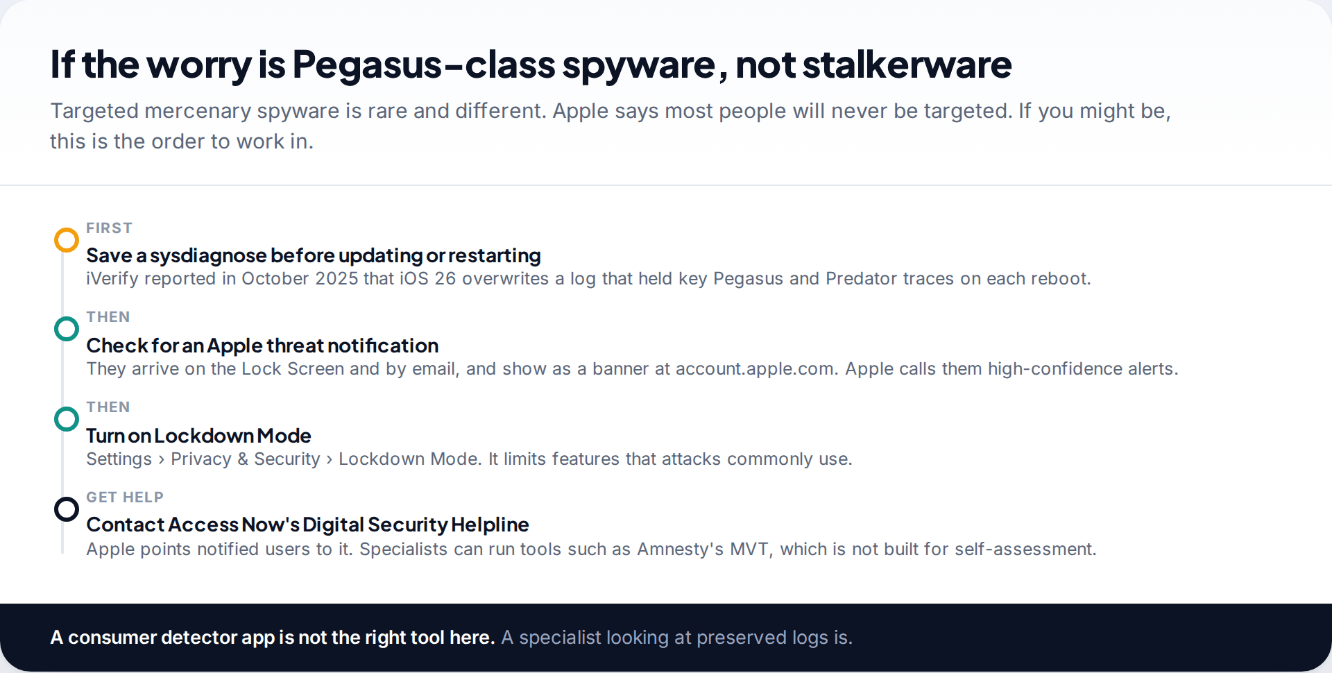Timeline for people worried about mercenary spyware on iPhone: save a sysdiagnose before updating, check for Apple threat notifications, turn on Lockdown Mode, and contact a specialist helpline