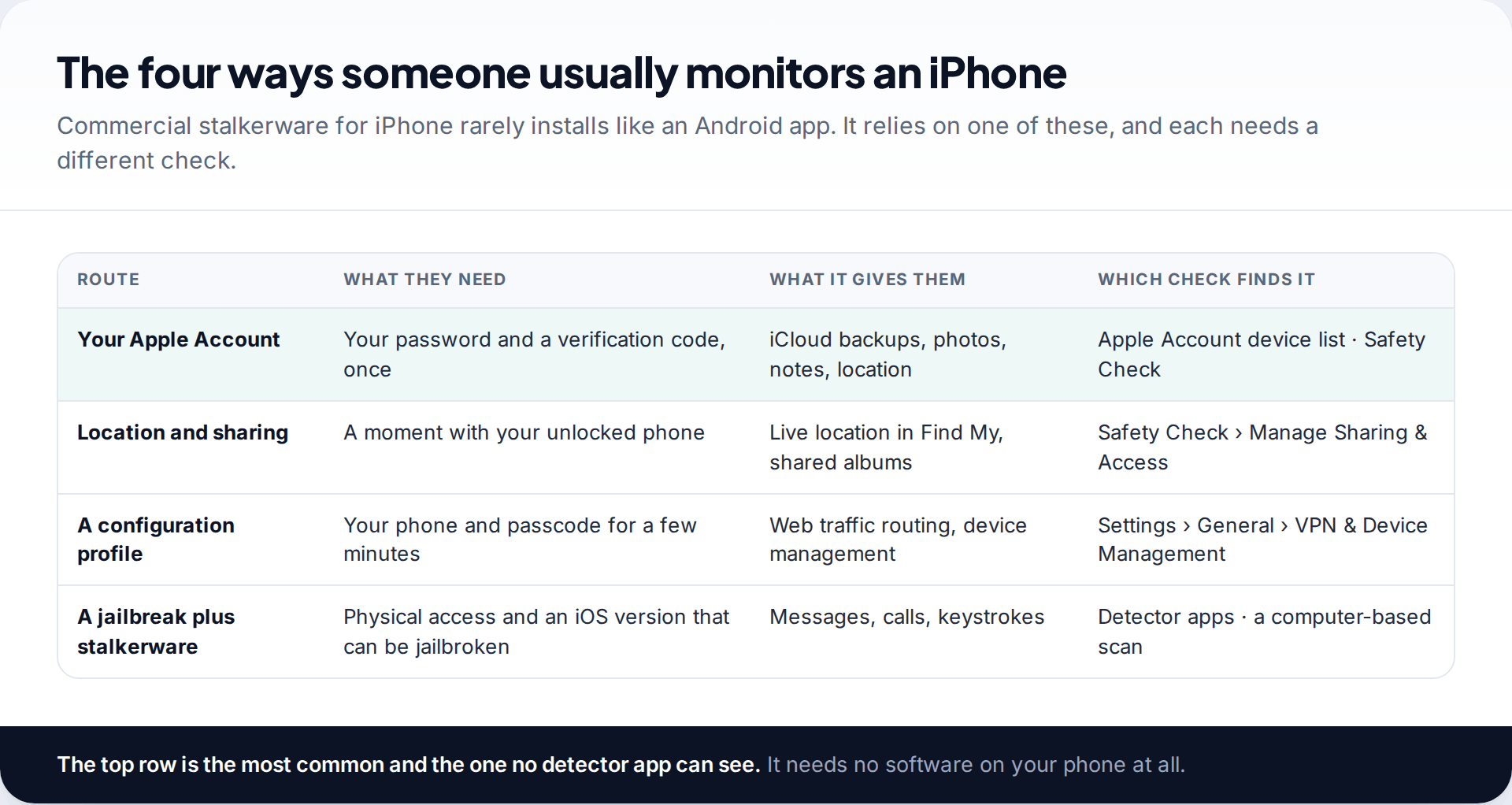 Table of the four common routes to monitoring an iPhone, from Apple Account access and location sharing to configuration profiles and jailbreak stalkerware, with the check that finds each