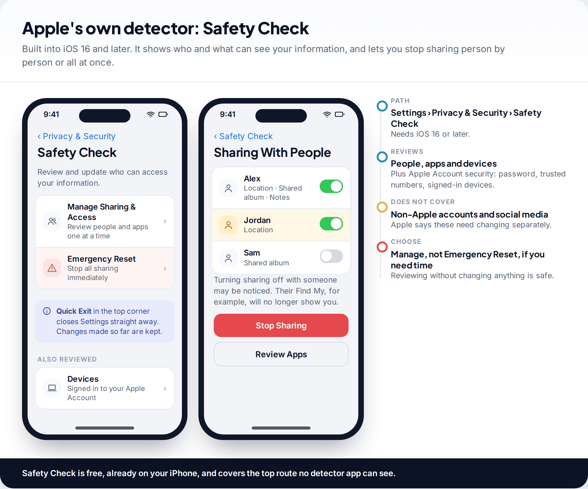iPhone Safety Check screens showing Manage Sharing and Access, Emergency Reset and a list of people with access to location and shared albums, with notes on what Safety Check covers