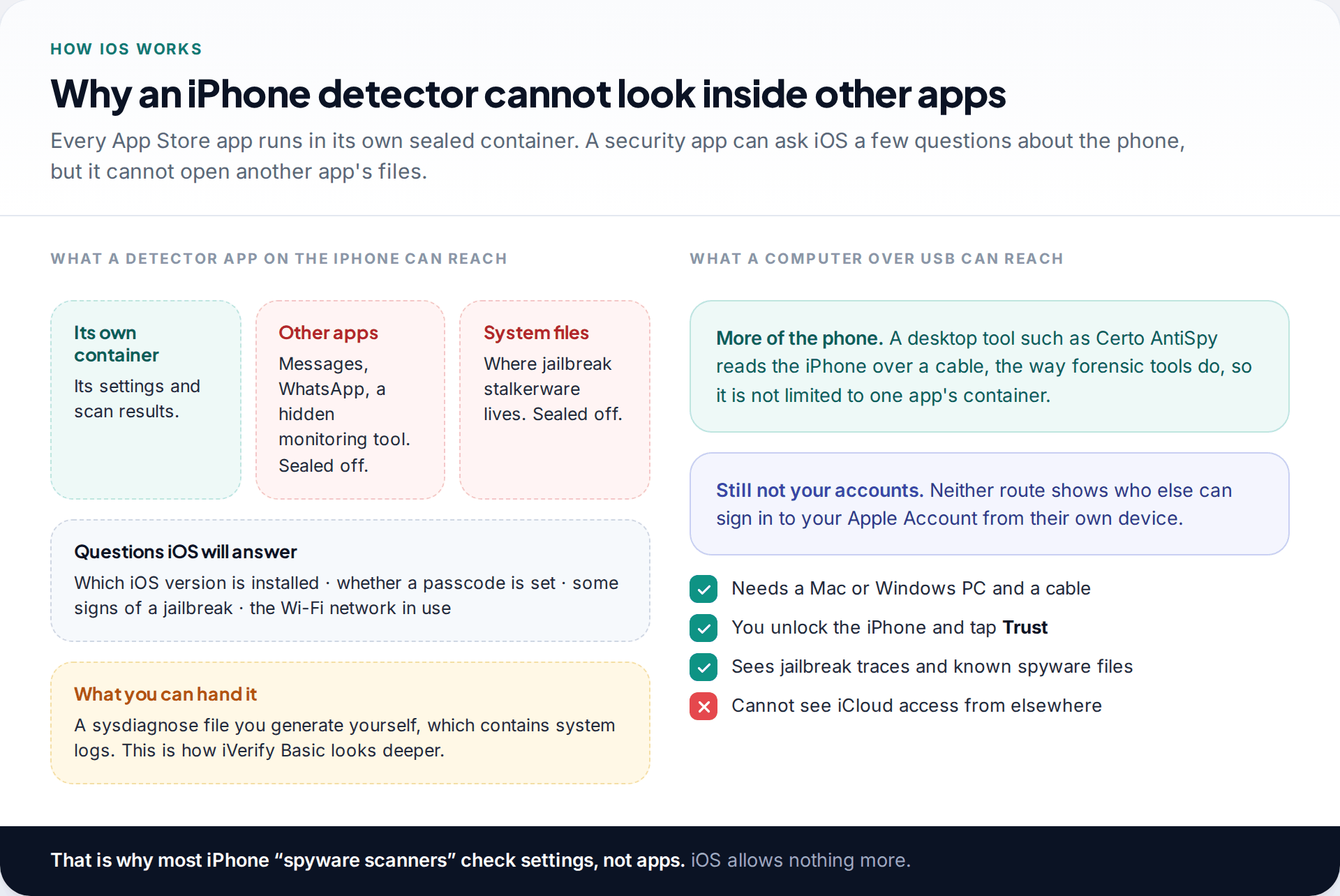 Diagram of the iOS app sandbox showing that a spy app detector on iPhone can reach its own container and ask iOS basic questions, but cannot open other apps or system files, while a computer over USB can reach more