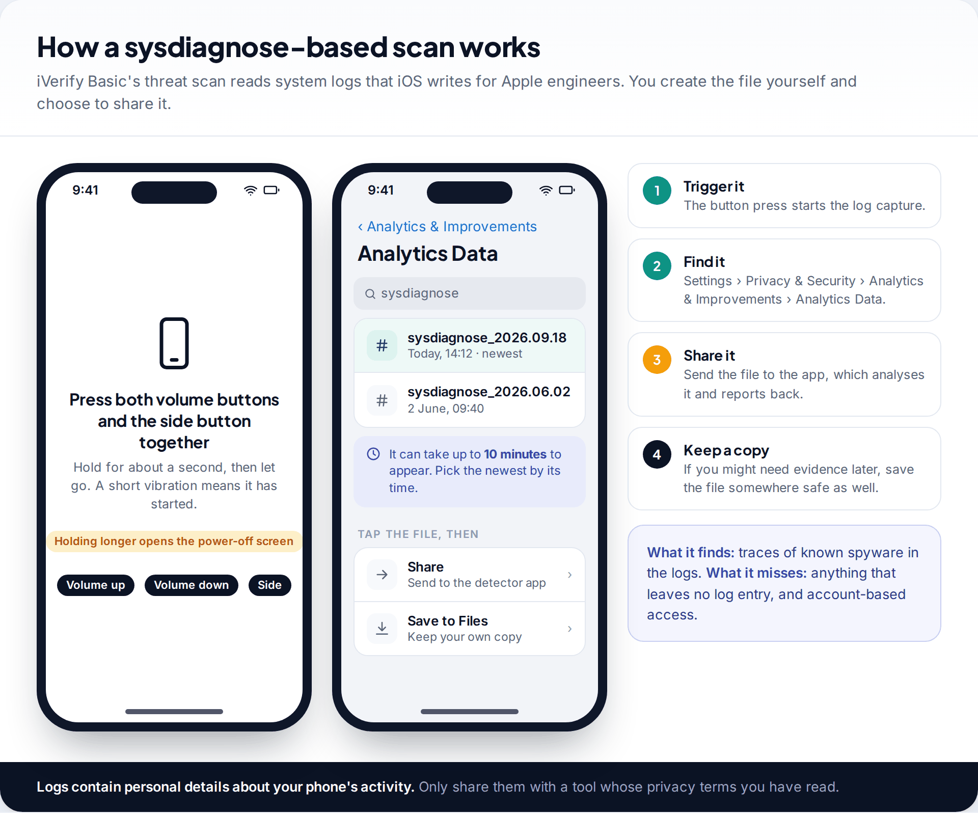 Two iPhone screens showing how to trigger a sysdiagnose with the volume and side buttons, and the Analytics Data list where the sysdiagnose file appears, with steps to share it with a detector
