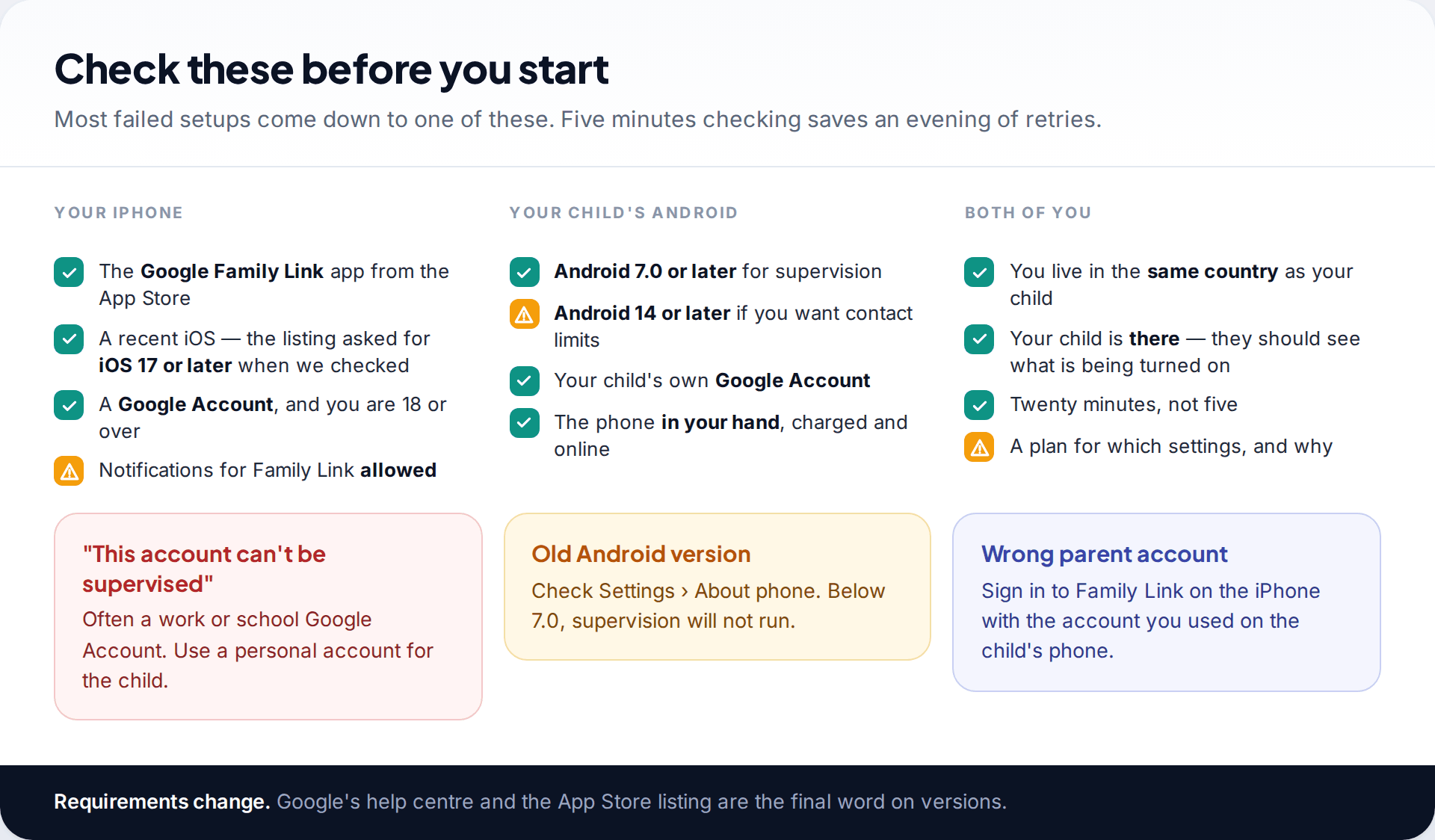 Checklist of requirements for the parent's iPhone, the child's Android phone and both people before setting up Family Link across platforms