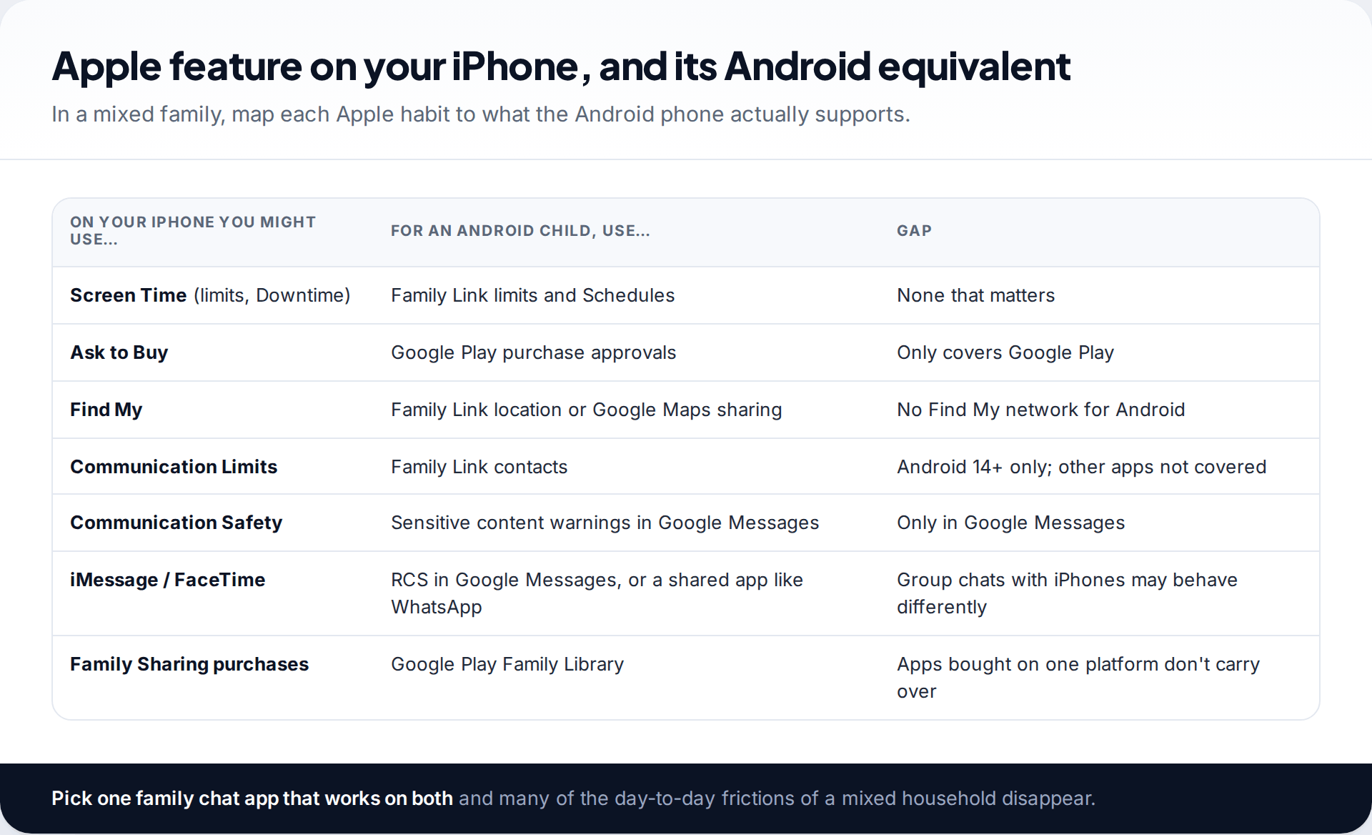 Table mapping Apple features on the parent's iPhone such as Screen Time, Ask to Buy, Find My and Communication Safety to their Android equivalents and the gaps