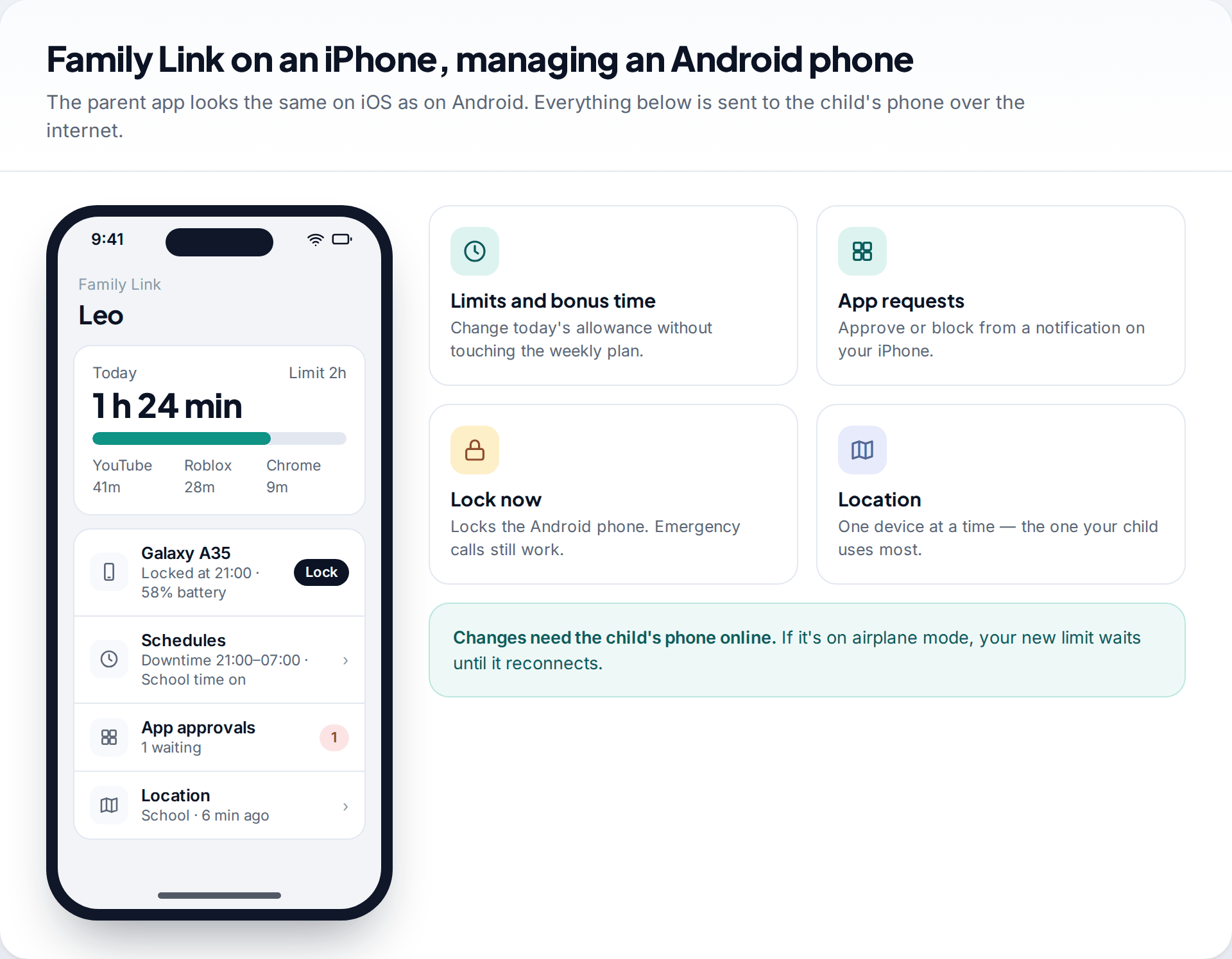 Family Link app on an iPhone showing an Android child's screen time today, device lock, schedules, app approvals waiting and location, with explanations of each control